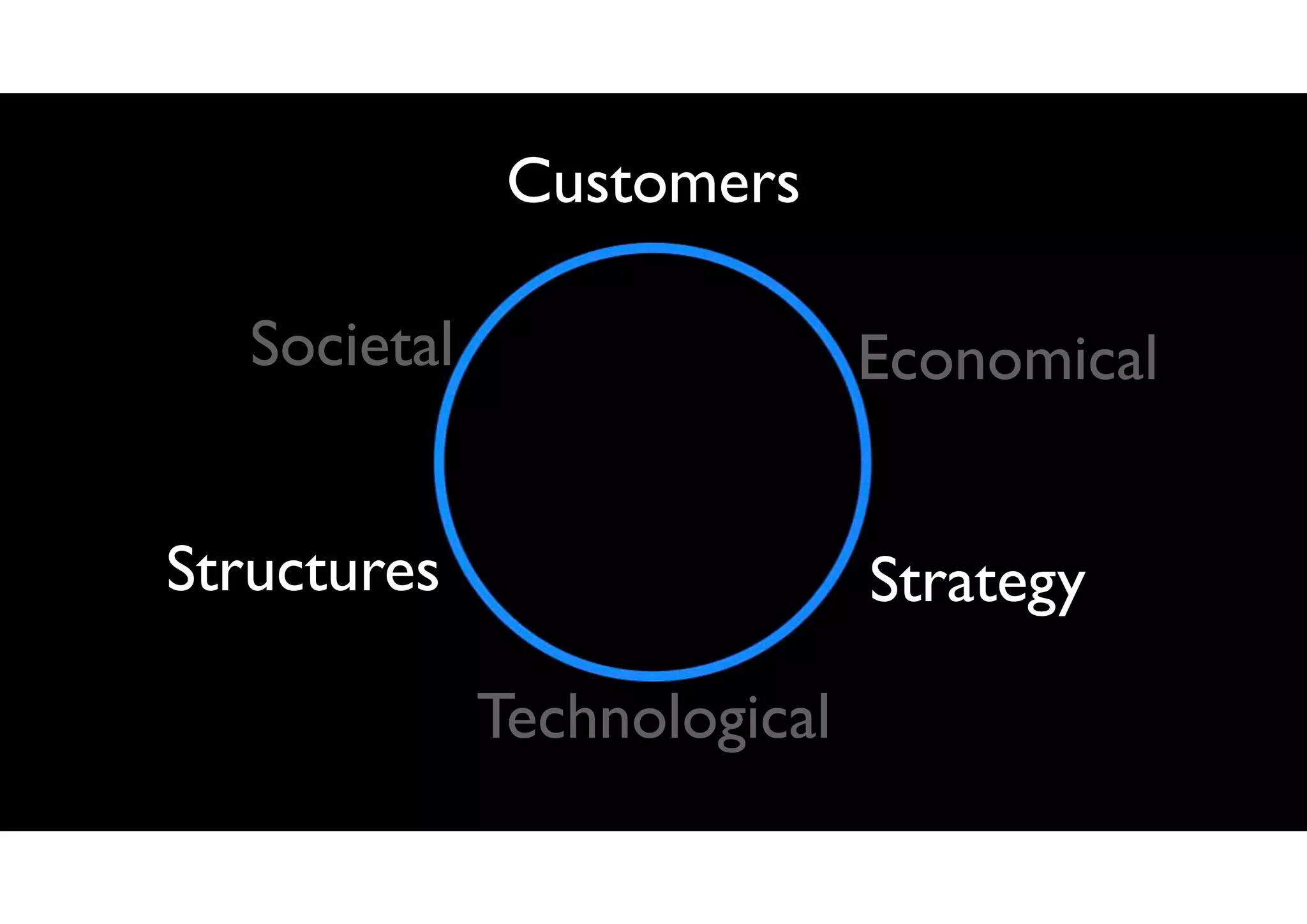 Societal Economical
Technological
Customers
Structures Strategy
 