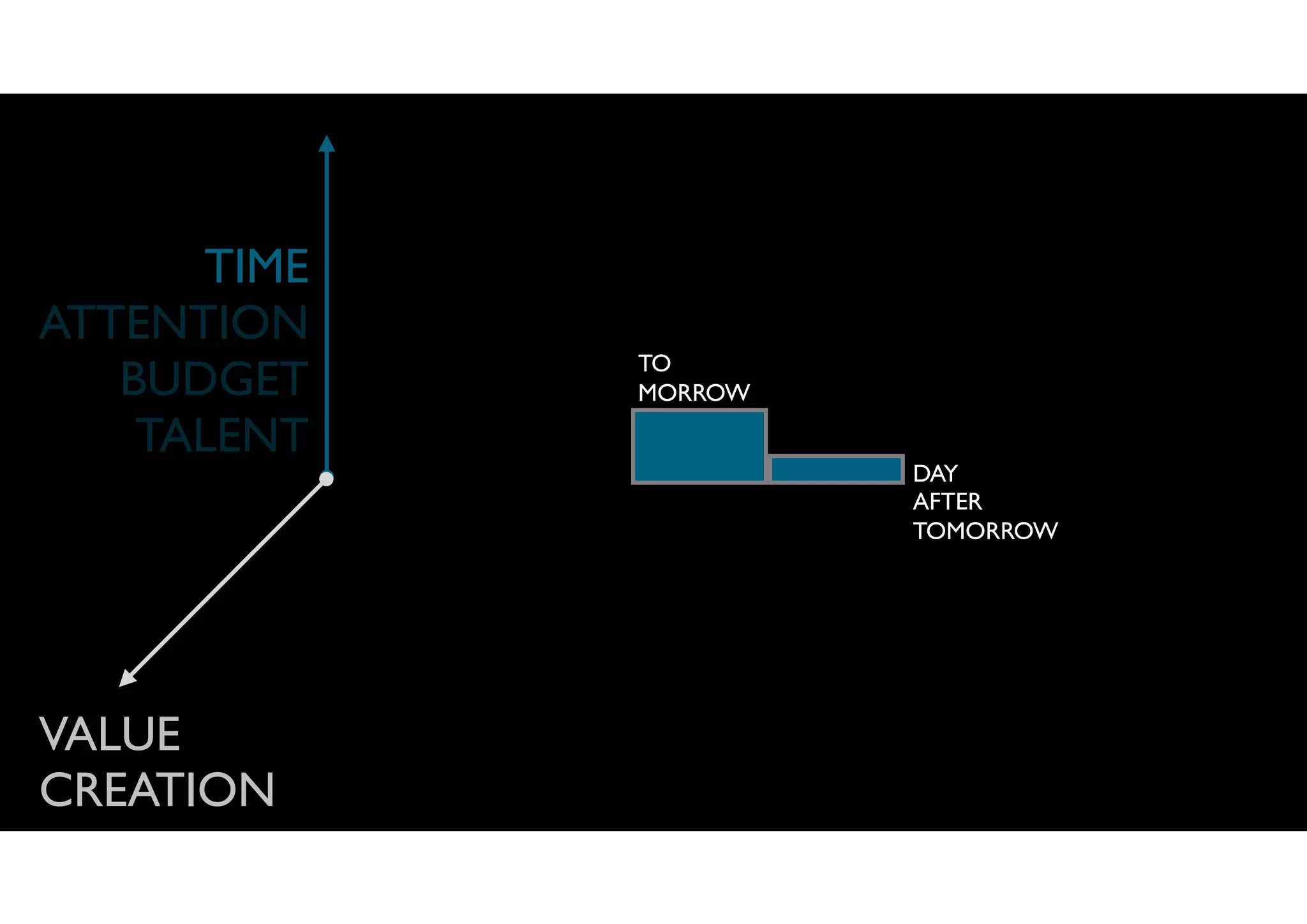 TO
MORROW
DAY
AFTER
TOMORROW
TIME
ATTENTION
BUDGET
TALENT
VALUE
CREATION
 