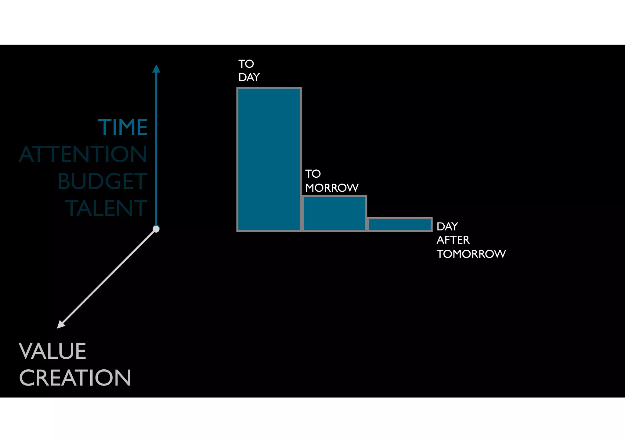 TO
DAY
TO
MORROW
DAY
AFTER
TOMORROW
TIME
ATTENTION
BUDGET
TALENT
VALUE
CREATION
 
