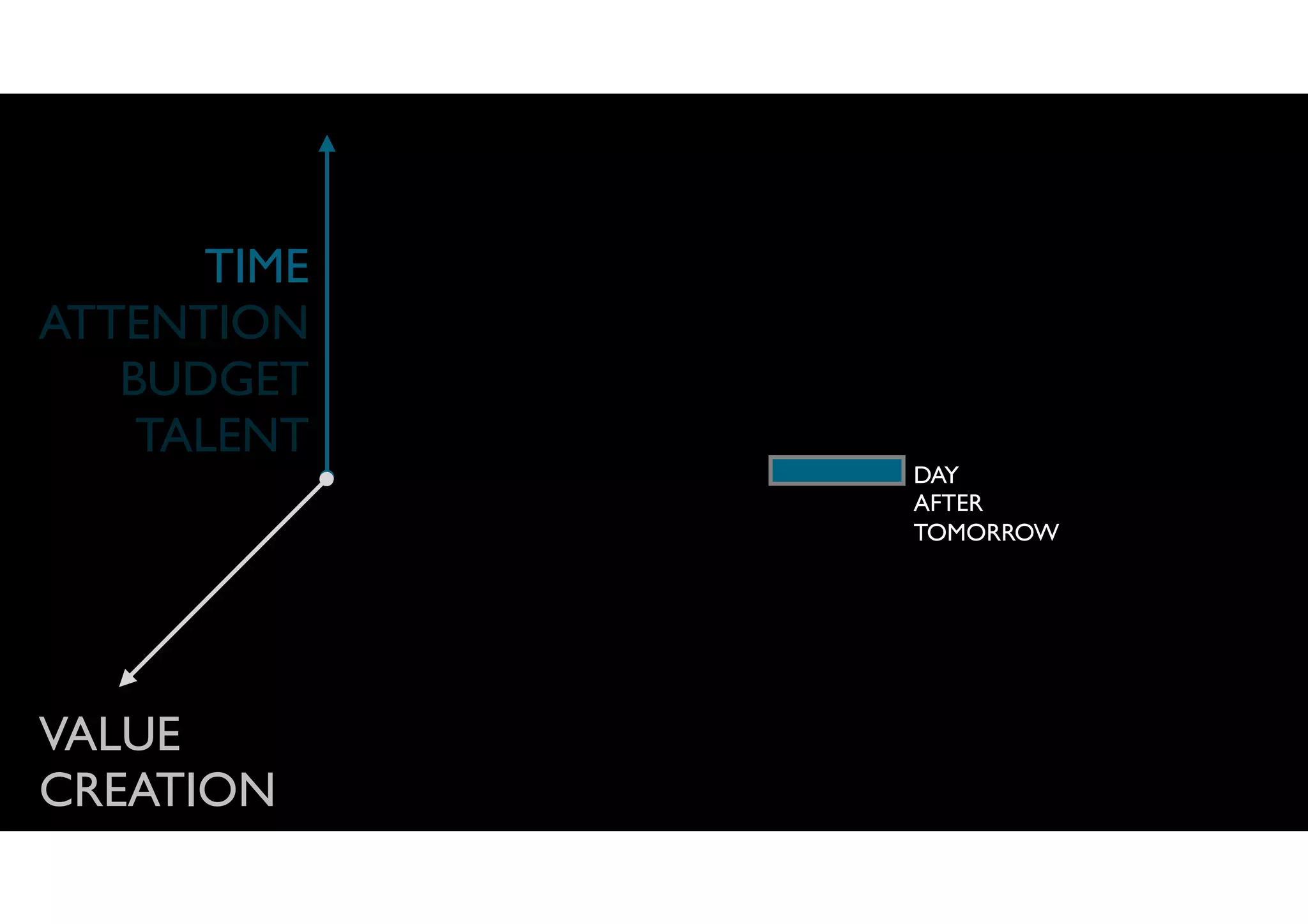 TIME
ATTENTION
BUDGET
TALENT
VALUE
CREATION
DAY
AFTER
TOMORROW
 