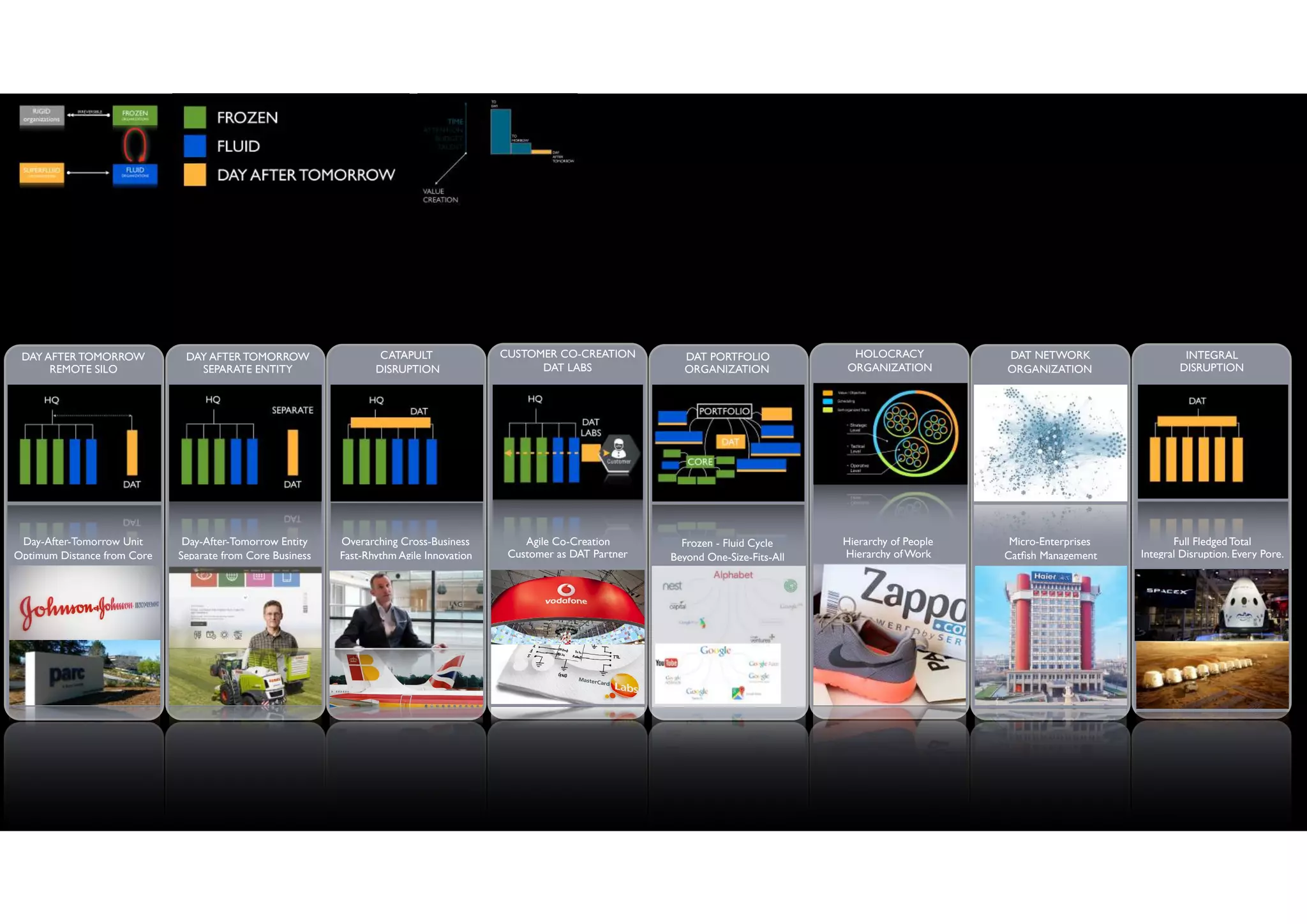 DAY AFTER TOMORROW
SEPARATE ENTITY
Day-After-Tomorrow Entity
Separate from Core Business
CATAPULT
DISRUPTION
Overarching Cross-Business
Fast-Rhythm Agile Innovation
DAY AFTER TOMORROW
REMOTE SILO
Day-After-Tomorrow Unit
Optimum Distance from Core
HOLOCRACY
ORGANIZATION
Hierarchy of People
Hierarchy of Work
DAT NETWORK
ORGANIZATION
Micro-Enterprises
Catﬁsh Management
DAT PORTFOLIO
ORGANIZATION
Frozen - Fluid Cycle
Beyond One-Size-Fits-All
INTEGRAL
DISRUPTION
Full Fledged Total
Integral Disruption. Every Pore.
CUSTOMER CO-CREATION
DAT LABS
Agile Co-Creation
Customer as DAT Partner
 