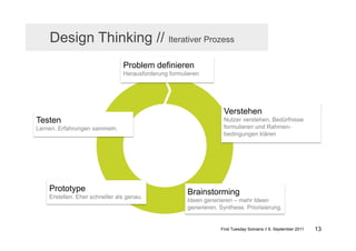 Design Thinking // Iterativer Prozess
                                Problem definieren
                                Herausforderung formulieren




                                                                   Verstehen
Testen                                                             Nutzer verstehen, Bedürfnisse
Lernen. Erfahrungen sammeln.                                       formulieren und Rahmen-
                                                                   bedingungen klären




    Prototype                                         Brainstorming
    Erstellen. Eher schneller als genau.
                                                      Ideen generieren – mehr Ideen
                                                      generieren. Synthese. Priorisierung.


                                                                  First Tuesday Solvians // 6. September 2011   13
 