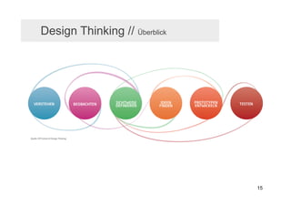Design Thinking // Überblick




                               15
 