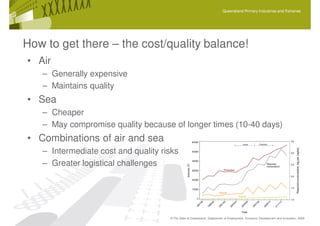 Queensland Primary Industries and Fisheries




How to get there – the cost/quality balance!
• Air
   – Generally expensive
   – Maintains quality
• Sea
   – Cheaper
   – May compromise quality because of longer times (10-40 days)
• Combinations of air and sea                                60000
                                                                                                        Actual            Projected
                                                                                                                                                   3.5




   – Intermediate cost and quality risks




                                                                                                                                                         Required consumption (kg per capita)
                                                             50000
                                                                                                                                                   3.0




   – Greater logistical challenges                           40000
                                                                                                                                   Required




                                                Volume (T)
                                                                                                                                                   2.5
                                                                                                                                   consumption
                                                             30000                     Production

                                                                                                                                                   2.0
                                                             20000


                                                                                                                                                   1.5
                                                             10000
                                                                                  Imports
                                                                                                     Exports
                                                                0                                                                                  1.0
                                                                     8



                                                                              0



                                                                                       2



                                                                                                 4



                                                                                                            6



                                                                                                                      8



                                                                                                                                      0



                                                                                                                                               2
                                                                   /9



                                                                            /0



                                                                                     /0



                                                                                               /0



                                                                                                          /0



                                                                                                                    /0



                                                                                                                                  /1



                                                                                                                                             /1
                                                                 97



                                                                          99



                                                                                   01



                                                                                             03



                                                                                                        05



                                                                                                                  07



                                                                                                                                09



                                                                                                                                           11
                                                               19



                                                                         19



                                                                                  20



                                                                                            20



                                                                                                       20



                                                                                                                 20



                                                                                                                              20



                                                                                                                                          21
                                                                                                       Year

                                     © The State of Queensland, Department of Employment, Economic Development and Innovation, 2009
 