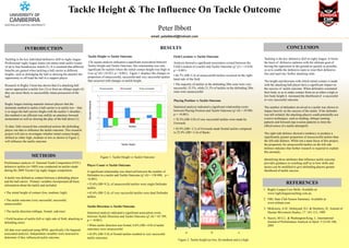 Tackle Height & The Influence On Tackle Outcome
                                                                                                                                                   Peter Ibbott
                                                                                                                                            email: peteibbott@hotmail.com



                 INTRODUCTION                                                                                                                      RESULTS                                                                                     CONCLUSION
                                                                        Tackle Height vs Tackle Outcome                                                  Field Location vs Tackle Outcome
Tackling is the key individual defensive skill in rugby league.                                                                                                                                                              Tackling is the key defensive skill in rugby league. It forms
Professional rugby league teams can amass total tackle counts            Chi square analysis indicated a significant association between                 Analysis showed a significant association existed between the       the basis of defensive patterns with the ultimate goal of
of up to four hundred per match (2). It is assumed that different       Tackle Height and Tackle Outcome; this relationship was only                     Field Location of a tackle and Tackle Outcome (χ2 (2) = 14.838,     forcing the opposition to the ground as quickly as possible
benefits are gained when tackling a ball carrier at different           significant for tackles where the initial contact height was High or             p = 0.001)                                                          so as to enable the defensive team to reset their defensive
heights, such as dislodging the ball or denying the attacker the        Low (χ2 (4) =18.923, p = 0.001). Figure 1 displays the changes in                                                                                    line and repel any further attacking raids.
                                                                                                                                                         • 66.7% (SR=2.4) of unsuccessful tackles occurred on the right-
opportunity to off-load the ball to a support player.                   proportion of unsuccessful, successful and very successful tackles
                                                                                                                                                         hand side of the field
                                                                        that occurred with changes in tackle height.                                                                                                         The height and direction with which initial contact is made
Research in Rugby Union has shown that if a attacking ball                                                                                               • The majority of tackles in the defending 20m zone were very       with the attacking ball player have a significant impact on
carrier approaches a tackle low (3) or from an oblique angle (4)                                  Unsuccessful    Successful     Very successful         successful, 55.5%, while 21.3% of tackles in the defending 20m      the success of tackle outcome. When defenders orientated
they are more likely to successfully retain possession of the                                                                                            zone were unsuccessful.                                             their body so as to make contact front-on at either a high or
ball.                                                                                        4                                                                                                                               low body height it increased the likelihood of a successful
                                                                                             3                                                            Playing Position vs Tackle Outcome                                 or very successful outcome.
                                                                         Standard Residual




Rugby league training manuals instruct players that the
dominate method to tackle a ball carrier is to tackle low – that                             2                                                            Statistical analysis indicated a significant relationship exists   The number of defenders involved in a tackle was shown to
is to target the ball carriers thighs with the tackler’s shoulder ;                          1
                                                                                                                                                          between Playing Position and Tackle Outcome (χ2 (4) = 39.989,      impact heavily on the success of the tackle. If the defender
this method is an efficient way nullify an attackers forward                                                                                              p = <0.001)                                                        was left isolated, the attacking players could potentially use
momentum as well as slowing the play of the ball down (1).                                   0
                                                                                                                                                          • 78.3% (SR=2.0) of very successful tackles were made by           evasive techniques, such as fending, oblique running
                                                                                             -1                                                           Forwards                                                           patterns and forward step evasion patterns to limit the
To date, little research has considered actions the defending                                            High           Medium               Low                                                                             effectiveness of a tackle attempt(4).
player can take to influence the tackle outcome. This research                               -2                                                           • 42.9% (SR= 2.1) of Forwards made frontal tackles compared
project will aim to investigate whether initial contact height,                                                                                           to 25.8% (SR=-3.4) of Backs                                        The right-side defence showed a tendency to produce a
                                                                                             -3

defined as either high, medium or low as shown in Figure 2,                                                                                                                                                                  significantly greater proportion of unsuccessful tackles than
                                                                                             -4
will influence the tackle outcome.                                                                                                                                                                                           the left-side defence. While not a main focus of this project,
                                                                                                                 Tackle Height                                                                                               the propensity for unsuccessful tackles on the left side
                                                                                                                                                                                                                             defence indicates that further research is required to explain
                                                                                                                                                                                                                             this anomaly.
                       METHODS                                                                    Figure 1: Tackle Height vs Tackle Outcome
                                                                                                                                                                                                                             Identifying those attributes that influence tackle outcome
Performance analysis of National Youth Competition (NYC)                                                                                                                                                                     provides guidance to coaching staff as to how skills and
defensive tackles (n=1005) was conducted on tackles made                Player Count vs Tackle Outcome
                                                                                                                                                                                                                             tactics can be modified to give defending players greater
during the 2009 Toyota Cup rugby league competition.                    A significant relationship was observed between the number of                                                                                        likelihood of tackle success.
                                                                        Defenders in a tackle and Tackle Outcome (χ2 (4) = 158.090, p =
A tackle was defined as contact between a defending player              <0.001)
and the ball carrier. Primary variables incorporated all basic
information about the tackle and included:                              • 55.6% (SR=9.2), of unsuccessful tackles were single Defender                                                                                                         REFERENCES
                                                                        tackles
                                                                                                                                                                                                                             1. Rugby League Core Skills. Available at:
• The initial height of contact (low, medium, high)                     • 65.6% (SR=2.4), of very successful tackles were dual Defender                                                                                         www.rugbyleaguecoaching.com.au
                                                                        tackles
• The tackle outcome (very successful, successful,                                                                                                                                                                           2 . NRL Stats Club Season Summary. Available at:
unsuccessful)                                                                                                                                                                                                                    www.nrlstats.com
                                                                        Tackle Direction vs Tackle Outcome
                                                                                                                                                                                                                             3. McKenzie, A.D., Holmyard, D.J. & Docherty, D., Journal of
• The tackle direction (oblique, frontal, side/rear)                    Statistical analysis indicated a significant association exists                                                                                         Human Movement Studies, 17: 101-113, 1989
                                                                        between Tackle Direction and Tackle Outcome (χ2 (4) = 65.789,
• Field location of tackle (left or right side of field, attacking or                                                                                                                                                        4. Sayers, M.G.L. & Washington-King, J., International
                                                                        p = <0.001)
defending zone)                                                                                                                                                                                                                 Journal of Performance Analysis in Sport. 5 (3):92-106,
                                                                        • When tackle direction was frontal, 6.6% (SR=-4.0) of tackle                                                                                           2005
All data were analysed using SPSS, specifically Chi-Squared             outcomes were unsuccessful.
associated analyses. Independent variables were assessed to                                                                                                        a                    b                     c
                                                                        • 65.0% (SR=3.0) of frontal tackles resulted in very successful
determine if they influenced tackle outcome.                            tackle outcomes.
                                                                                                                                                             Figure 2: Tackle height (a) low, (b) medium and (c) high
 