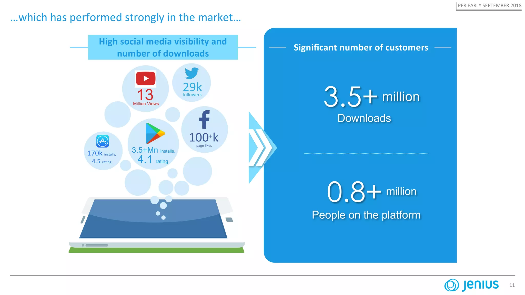 11
…which has performed strongly in the market…
13Million Views
29kfollowers
page likes
100+k
3.5+Mn installs,
4.1 rating4.5 rating
170k installs,
High social media visibility and
number of downloads
Significant number of customers
0.8+
People on the platform
Downloads
3.5+million
PER EARLY SEPTEMBER 2018
million
 