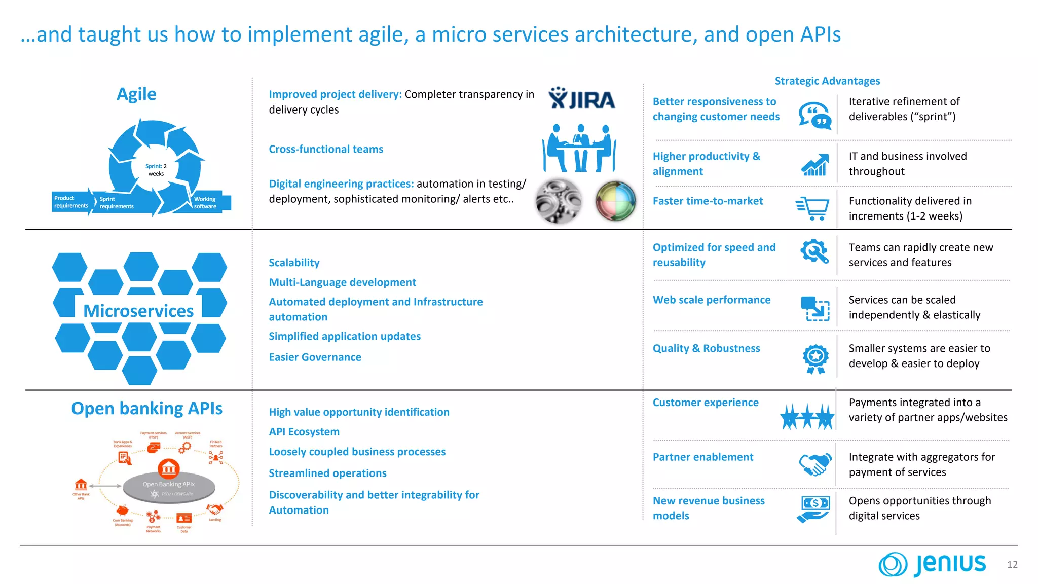 12
…and taught us how to implement agile, a micro services architecture, and open APIs
Working
software
Product
requirements
Sprint
requirements
Sprint: 2
weeks
Microservices
Open banking APIs
Strategic Advantages
Better responsiveness to
changing customer needs
Faster time-to-market
Higher productivity &
alignment
Optimized for speed and
reusability
Web scale performance
Quality & Robustness
Customer experience
Partner enablement
New revenue business
models
Iterative refinement of
deliverables (“sprint”)
Functionality delivered in
increments (1-2 weeks)
IT and business involved
throughout
Teams can rapidly create new
services and features
Services can be scaled
independently & elastically
Smaller systems are easier to
develop & easier to deploy
Payments integrated into a
variety of partner apps/websites
Integrate with aggregators for
payment of services
Opens opportunities through
digital services
Cross-functional teams
Improved project delivery: Completer transparency in
delivery cycles
Digital engineering practices: automation in testing/
deployment, sophisticated monitoring/ alerts etc..
Loosely coupled business processes
API Ecosystem
High value opportunity identification
Streamlined operations
Simplified application updates
Easier Governance
Automated deployment and Infrastructure
automation
Multi-Language development
Scalability
Discoverability and better integrability for
Automation
Agile
 