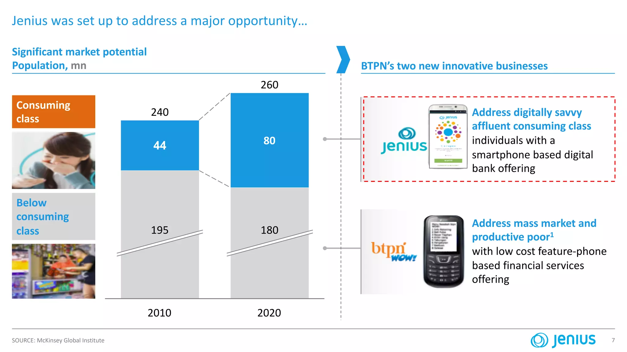 7
Jenius was set up to address a major opportunity…
SOURCE: McKinsey Global Institute
44
2020
180
80
2010
195
240
260
Consuming
class
Below
consuming
class
BTPN’s two new innovative businesses
Address mass market and
productive poor1
with low cost feature-phone
based financial services
offering
Address digitally savvy
affluent consuming class
individuals with a
smartphone based digital
bank offering
Significant market potential
Population, mn
 