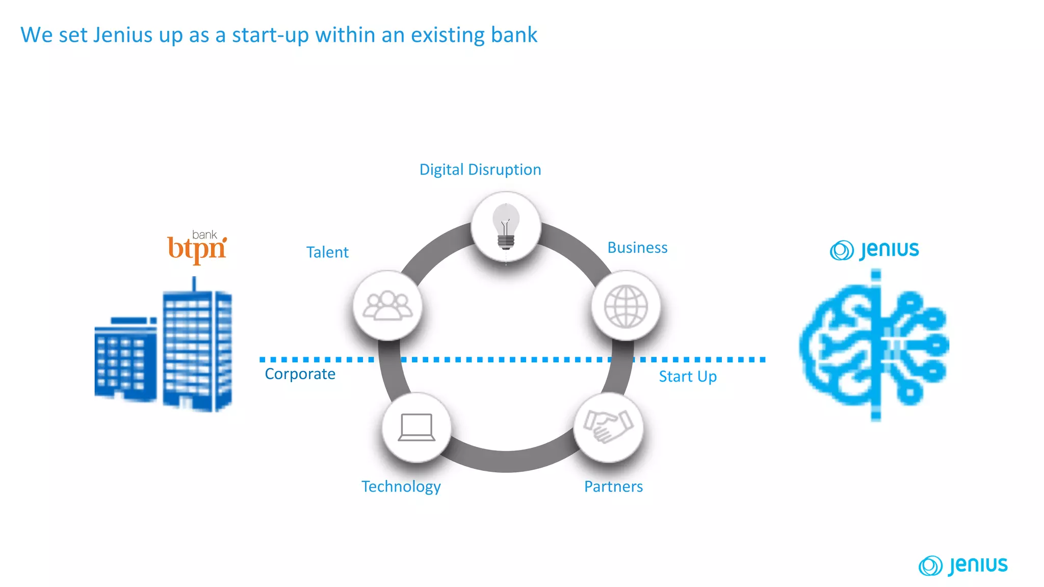 Corporate Start Up
PartnersTechnology
Talent Business
Digital Disruption
We set Jenius up as a start-up within an existing bank
 