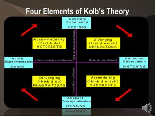 Four Elements of Kolb's Theory




                                 13
 