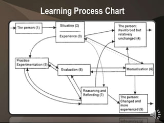 Learning Process Chart




                         15
 