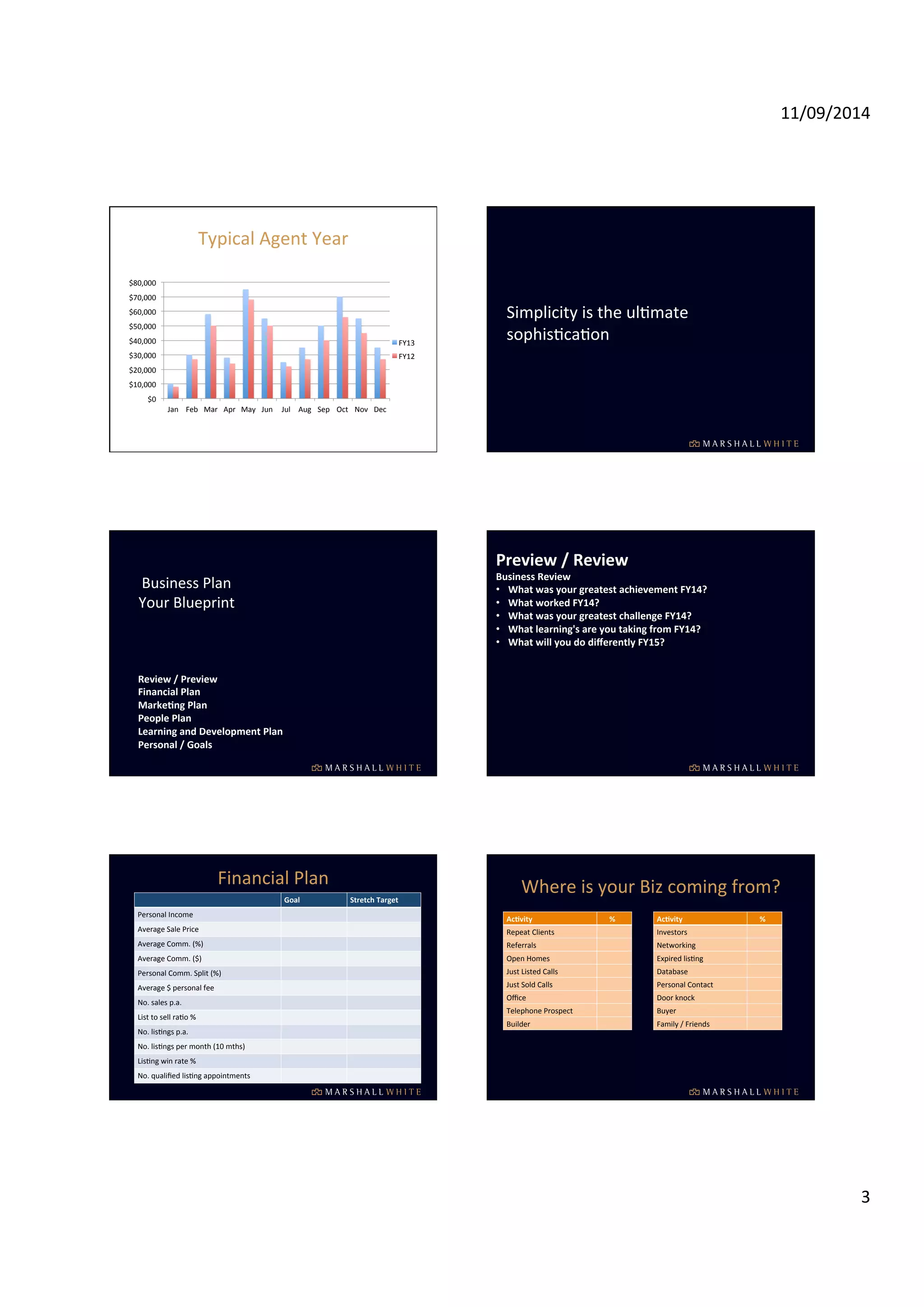 11/09/2014 
3 
$80,000 
$70,000 
$60,000 
$50,000 
$40,000 
$30,000 
$20,000 
$10,000 
$0 
Jan 
Feb 
Mar 
Apr 
May 
Jun 
Jul 
Aug 
Sep 
Oct 
Nov 
Dec 
FY13 
FY12 
Typical 
Agent 
Year 
Simplicity 
is 
the 
ulImate 
sophisIcaIon 
Business 
Plan 
Your 
Blueprint 
Review 
/ 
Preview 
Financial 
Plan 
Marke/ng 
Plan 
People 
Plan 
Learning 
and 
Development 
Plan 
Personal 
/ 
Goals 
Preview 
/ 
Review 
Business 
Review 
• What 
was 
your 
greatest 
achievement 
FY14? 
• What 
worked 
FY14? 
• What 
was 
your 
greatest 
challenge 
FY14? 
• What 
learning's 
are 
you 
taking 
from 
FY14? 
• What 
will 
you 
do 
differently 
FY15? 
Financial 
Plan 
Goal 
Stretch 
Target 
Personal 
Income 
Average 
Sale 
Price 
Average 
Comm. 
(%) 
Average 
Comm. 
($) 
Personal 
Comm. 
Split 
(%) 
Average 
$ 
personal 
fee 
No. 
sales 
p.a. 
List 
to 
sell 
raIo 
% 
No. 
lisIngs 
p.a. 
No. 
lisIngs 
per 
month 
(10 
mths) 
LisIng 
win 
rate 
% 
No. 
qualified 
lisIng 
appointments 
Where 
is 
your 
Biz 
coming 
from? 
Ac/vity 
% 
Repeat 
Clients 
Referrals 
Open 
Homes 
Just 
Listed 
Calls 
Just 
Sold 
Calls 
Office 
Telephone 
Prospect 
Builder 
Ac/vity 
% 
Investors 
Networking 
Expired 
lisIng 
Database 
Personal 
Contact 
Door 
knock 
Buyer 
Family 
/ 
Friends 
 