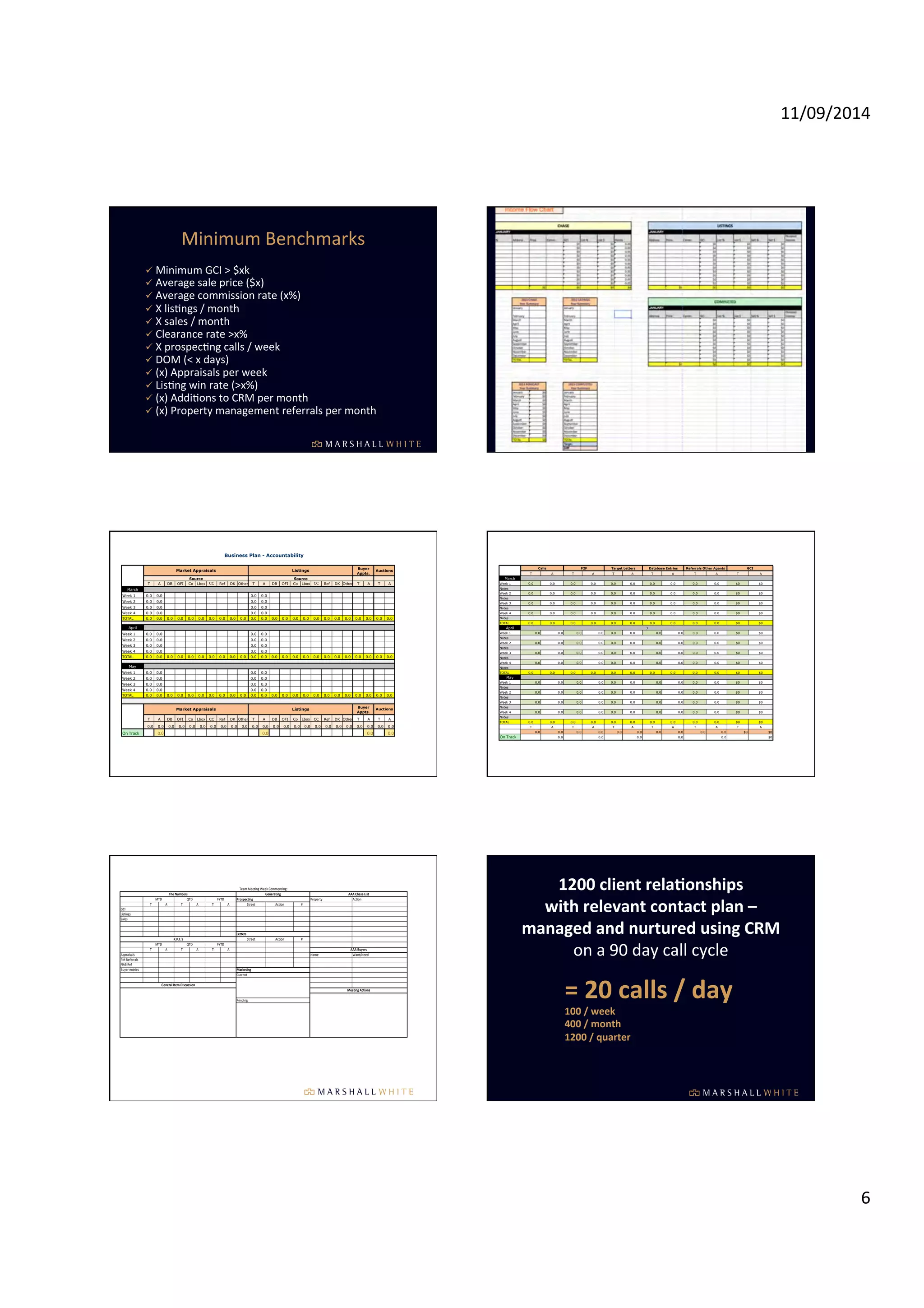11/09/2014 
6 
Minimum 
Benchmarks 
ü Minimum 
GCI 
> 
$xk 
ü Average 
sale 
price 
($x) 
ü Average 
commission 
rate 
(x%) 
ü X 
lisIngs 
/ 
month 
ü X 
sales 
/ 
month 
ü Clearance 
rate 
>x% 
ü X 
prospecIng 
calls 
/ 
week 
ü DOM 
(< 
x 
days) 
ü (x) 
Appraisals 
per 
week 
ü LisIng 
win 
rate 
(>x%) 
ü (x) 
AddiIons 
to 
CRM 
per 
month 
ü (x) 
Property 
management 
referrals 
per 
month 
Business Plan - Accountability 
Buyer 
Appts. 
Market Appraisals Listings Auctions 
Source Source 
T A DB OFI Co Lbox CC Ref DK Other T A DB OFI Co Lbox CC Ref DK Other T A T A 
March 
Week 1 0.0 0.0 0.0 0.0 
Week 2 0.0 0.0 0.0 0.0 
Week 3 0.0 0.0 0.0 0.0 
Week 4 0.0 0.0 0.0 0.0 
TOTAL 0.0 0.0 0.0 0.0 0.0 0.0 0.0 0.0 0.0 0.0 0.0 0.0 0.0 0.0 0.0 0.0 0.0 0.0 0.0 0.0 0.0 0.0 0.0 0.0 
April 
Week 1 0.0 0.0 0.0 0.0 
Week 2 0.0 0.0 0.0 0.0 
Week 3 0.0 0.0 0.0 0.0 
Week 4 0.0 0.0 0.0 0.0 
TOTAL 0.0 0.0 0.0 0.0 0.0 0.0 0.0 0.0 0.0 0.0 0.0 0.0 0.0 0.0 0.0 0.0 0.0 0.0 0.0 0.0 0.0 0.0 0.0 0.0 
May 
Week 1 0.0 0.0 0.0 0.0 
Week 2 0.0 0.0 0.0 0.0 
Week 3 0.0 0.0 0.0 0.0 
Week 4 0.0 0.0 0.0 0.0 
TOTAL 0.0 0.0 0.0 0.0 0.0 0.0 0.0 0.0 0.0 0.0 0.0 0.0 0.0 0.0 0.0 0.0 0.0 0.0 0.0 0.0 0.0 0.0 0.0 0.0 
Buyer 
Appts. 
Market Appraisals Listings Auctions 
T A DB OFI Co Lbox CC Ref DK Other T A DB OFI Co Lbox CC Ref DK Other T A T A 
0.0 0.0 0.0 0.0 0.0 0.0 0.0 0.0 0.0 0.0 0.0 0.0 0.0 0.0 0.0 0.0 0.0 0.0 0.0 0.0 0.0 0.0 0.0 0.0 
On#Track 0.0 0.0 0.0 0.0 
Calls F2F Target Letters Database Entries Referrals Other Agents GCI 
T A T A T A T A T A T A 
March 
Week 1 0.0 0.0 0.0 0.0 0.0 0.0 0.0 0.0 0.0 0.0 $0 $0 
Notes 
Week 2 0.0 0.0 0.0 0.0 0.0 0.0 0.0 0.0 0.0 0.0 $0 $0 
Notes 
Week 3 0.0 0.0 0.0 0.0 0.0 0.0 0.0 0.0 0.0 0.0 $0 $0 
Notes 
Week 4 0.0 0.0 0.0 0.0 0.0 0.0 0.0 0.0 0.0 0.0 $0 $0 
Notes 
TOTAL 0.0 0.0 0.0 0.0 0.0 0.0 0.0 0.0 0.0 0.0 $0 $0 
April 
3 
Week 1 0.0 0.0 0.0 0.0 0.0 0.0 0.0 0.0 0.0 0.0 $0 $0 
Notes 
Week 2 0.0 0.0 0.0 0.0 0.0 0.0 0.0 0.0 0.0 0.0 $0 $0 
Notes 
Week 3 0.0 0.0 0.0 0.0 0.0 0.0 0.0 0.0 0.0 0.0 $0 $0 
Notes 
Week 4 0.0 0.0 0.0 0.0 0.0 0.0 0.0 0.0 0.0 0.0 $0 $0 
Notes 
TOTAL 0.0 0.0 0.0 0.0 0.0 0.0 0.0 0.0 0.0 0.0 $0 $0 
May 
Week 1 0.0 0.0 0.0 0.0 0.0 0.0 0.0 0.0 0.0 0.0 $0 $0 
Notes 
Week 2 0.0 0.0 0.0 0.0 0.0 0.0 0.0 0.0 0.0 0.0 $0 $0 
Notes 
Week 3 0.0 0.0 0.0 0.0 0.0 0.0 0.0 0.0 0.0 0.0 $0 $0 
Notes 
Week 4 0.0 0.0 0.0 0.0 0.0 0.0 0.0 0.0 0.0 0.0 $0 $0 
Notes 
TOTAL 0.0 0.0 0.0 0.0 0.0 0.0 0.0 0.0 0.0 0.0 $0 $0 
T A T A T A T A T A T A 
0.0 0.0 0.0 0.0 0.0 0.0 0.0 0.0 0.0 0.0 $0 $0 
On#Track 0.0 0.0 0.0 0.0 0.0 $0 
Property Action 
T A T A T A Street Action # 
GCI 
Listings 
Sales 
Street Action # 
T A T A T A 
Appraisals Name Want/Need 
PM=Referrals 
NAB=Ref 
Buyer=entries 
General'Item'Discussion 
Team=Meeting=Week=Commencing:= 
Marketing 
AAA'Buyers 
Current 
Pending 
Meeting'Actions 
FYTD 
K.P.I.'s 
Generating AAA'Chase'List 
Prospecting 
MTD QTD 
Letters 
The'Numbers 
MTD QTD FYTD 
1200 
client 
rela/onships 
with 
relevant 
contact 
plan 
– 
managed 
and 
nurtured 
using 
CRM 
on 
a 
90 
day 
call 
cycle 
= 
20 
cal 
ls 
/ 
day 
100 
/ 
week 
400 
/ 
month 
1200 
/ 
quarter 
 
