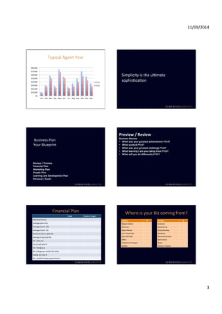 11/09/2014 
3 
$80,000 
$70,000 
$60,000 
$50,000 
$40,000 
$30,000 
$20,000 
$10,000 
$0 
Jan 
Feb 
Mar 
Apr 
May 
Jun 
Jul 
Aug 
Sep 
Oct 
Nov 
Dec 
FY13 
FY12 
Typical 
Agent 
Year 
Simplicity 
is 
the 
ulImate 
sophisIcaIon 
Business 
Plan 
Your 
Blueprint 
Review 
/ 
Preview 
Financial 
Plan 
Marke/ng 
Plan 
People 
Plan 
Learning 
and 
Development 
Plan 
Personal 
/ 
Goals 
Preview 
/ 
Review 
Business 
Review 
• What 
was 
your 
greatest 
achievement 
FY14? 
• What 
worked 
FY14? 
• What 
was 
your 
greatest 
challenge 
FY14? 
• What 
learning's 
are 
you 
taking 
from 
FY14? 
• What 
will 
you 
do 
differently 
FY15? 
Financial 
Plan 
Goal 
Stretch 
Target 
Personal 
Income 
Average 
Sale 
Price 
Average 
Comm. 
(%) 
Average 
Comm. 
($) 
Personal 
Comm. 
Split 
(%) 
Average 
$ 
personal 
fee 
No. 
sales 
p.a. 
List 
to 
sell 
raIo 
% 
No. 
lisIngs 
p.a. 
No. 
lisIngs 
per 
month 
(10 
mths) 
LisIng 
win 
rate 
% 
No. 
qualified 
lisIng 
appointments 
Where 
is 
your 
Biz 
coming 
from? 
Ac/vity 
% 
Repeat 
Clients 
Referrals 
Open 
Homes 
Just 
Listed 
Calls 
Just 
Sold 
Calls 
Office 
Telephone 
Prospect 
Builder 
Ac/vity 
% 
Investors 
Networking 
Expired 
lisIng 
Database 
Personal 
Contact 
Door 
knock 
Buyer 
Family 
/ 
Friends 
 