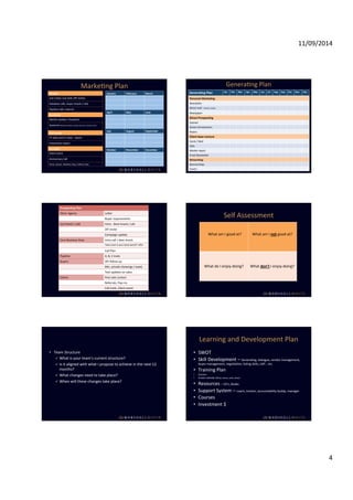 11/09/2014 
4 
MarkeIng 
Plan 
Weekly 
Just 
Listed, 
Just 
Sold, 
OFI 
invites 
Database 
calls, 
buyer 
emails 
/ 
calls 
Pipeline 
calls, 
Expired 
Quarterly 
Market 
Update 
/ 
Snapshot 
Seasonal 
(Selling 
in 
Winter, 
Spring, 
Summer, 
Autumn 
info.) 
Half 
yearly 
FY 
sales 
and 
CY 
sales 
-­‐ 
report 
Investment 
report 
Annually 
Client 
event 
Anniversary 
Call 
Xmas, 
Easter, 
Mothers 
Day, 
Fathers 
Day 
January 
February 
March 
April 
May 
June 
July 
August 
September 
October 
November 
December 
GeneraIng 
Plan 
Genera/ng 
Plan 
Jan 
Feb 
Mar 
Apr 
May 
Jun 
Jul 
Aug 
Sep 
Oct 
Nov 
Dec 
Personal 
Marke/ng 
NewsleWer 
Direct 
mail 
-­‐ 
Market 
Update 
Newspaper 
Direct 
Prospec/ng 
Expired 
Street 
IntroducIons 
Buyers 
Client 
base 
nurture 
Cards 
/ 
Mail 
Calls 
Market 
report 
Email 
NewsleWer 
Networking 
Sponsorships 
Events 
Prospec/ng 
Plan 
Other 
Agents 
LeWer 
Buyer 
requirements 
Just 
listed 
/ 
sold 
Intro 
-­‐ 
Door 
knock 
/ 
call 
OFI 
Invite 
Campaign 
update 
Core 
Business 
Area 
Intro 
call 
/ 
door 
knock 
‘How 
much 
is 
your 
home 
worth?’ 
offer 
Call 
Plan 
Pipeline 
A, 
B, 
C 
trails 
Buyers 
OFI 
follow 
up 
Min. 
private 
showings 
/ 
week 
Text 
updates 
on 
sales 
Clients 
Post 
sale 
contact 
Referrals, 
Pop-­‐ins 
Call 
trails, 
Client 
event 
Self 
Assessment 
What 
am 
I 
good 
at? 
What 
am 
I 
not 
good 
at? 
What 
do 
I 
enjoy 
doing? 
What 
don’t 
I 
enjoy 
doing? 
• Team 
Structure 
ü What 
is 
your 
team’s 
current 
structure? 
ü Is 
it 
aligned 
with 
what 
I 
propose 
to 
achieve 
in 
the 
next 
12 
months? 
ü What 
changes 
need 
to 
take 
place? 
ü When 
will 
these 
changes 
take 
place? 
Learning 
and 
Development 
Plan 
• SWOT 
• Skill 
Development 
– 
GeneraIng, 
dialogue, 
vendor 
management, 
buyer 
management, 
negoIaIon, 
lisIng 
skills, 
USP… 
etc. 
• Training 
Plan 
• Courses 
• Create 
calendar 
(What, 
where, 
who, 
when) 
• Resources 
– 
CD’s, 
Books 
• Support 
System 
– 
coach, 
mentor, 
accountability 
buddy, 
manager 
• Courses 
• Investment 
$ 
 