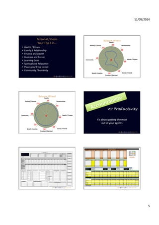11/09/2014 
5 
Personal 
/ 
Goals 
Your 
Top 
3 
in… 
• Health 
/ 
Fitness 
• Family 
& 
RelaIonship 
• Finance 
and 
wealth 
• Business 
and 
Career 
• Learning 
Goals 
• Spiritual 
and 
RelaxaIon 
• Places 
you’d 
like 
to 
visit 
• Community 
/ 
humanity 
Balance 
Wheel 
Family 
0 
s 
Rela/onships 
Health 
/ 
Fitness 
Social 
/ 
Friends 
Holiday 
/ 
Leisure 
Community 
Wealth 
Crea/on 
Crea/ve 
/ 
Spiritual 
10 
10 
10 
10 
10 
10 
10 
10 
Balance 
Wheel 
Family 
0 
s 
Rela/onships 
Health 
/ 
Fitness 
Social 
/ 
Friends 
Holiday 
/ 
Leisure 
Community 
Wealth 
Crea/on 
Crea/ve 
/ 
Spiritual 
10 
10 
10 
10 
10 
10 
10 
10 
Accountability 
or Productivity 
It’s 
about 
gesng 
the 
most 
out 
of 
your 
agents 
S.W.O.T. Analysis 
Opportunities to exceed plan Threats to achieving plan 
TARGET 
Strengths 
Weaknesses 
1 1 1 1 1 
2 2 2 2 2 
3 3 3 3 3 
4 4 4 4 
5 5 5 5 1 
2 
3 
1 
2 
3 
1 
2 
3 
1 
2 
3 
1 
2 
3 
1 
2 
February 
3 
$0 
1 
$0 
November 
5 
$0 
November 
August September 
October 
3 
$0 
September 
3 
AGENT: 
DATE: 
GCI 
FY 
Actual%13/14 
#%Saturdays%FY14 
Target%14/15 
Actual%14/15 
Diff.%+/( 
$0 
July 
July 
5 
$0 
August 
December 
3 
$0 
Transactions 
2 
$0 
FY 
Actual%13/14 
Target%Listings%14/15 
Actual%Listings%14/15 
5 
$0 
0 
TOTAL 
$0 
36 
$0 
0 
0 
December 
January 
January 
3 
$0 
April 
Average Price 
Average Fee % 
Average Fee $ 
Target Comm. $ 
April 
May 
May 
October 
$0 
0.00% 
$0.00 
$0 
February 
March 
March 
$0 
3 
$0 
June TOTAL 
June 
0 
0 
0 
Diff.%+/( 0 
0 
0 
0 
x Learning%and%Development%Plan Business%Upgrades 
1 3 
2 
3 1 
Target Actual 
x 
x 
Key Initiatives / Key areas to focus on 
1 
Annual Priorities 
Where my business came from 
Past Clients 
FY14 % 
Open Home 
Referral - Client 
CBA / Target Mkt / Key Demo. 
AREC,15, 
Current%Database%# 
Target,Database,#,Q1 
Target,Database,#,Q2 
Target,Database,#,Q3 
Target,Database,#,Q4 
Referral - Other Agent 4 2 
5 3 
6 
7 1 
8 2 
9 3 
10 
11 1 
12 2 
3 
Goals%(%Life%Design 
Health%/%Fitness 
Family%/%Relationship 
Social%Goals 
Finance%/%Wealth 
Business/%Career 
Spiritual%/%Relaxation 
Places%to%Visit 
Things%to%do 
Community%/%Humanity 
Loved%Ones 
… 
Balance%(%Activities%/%Health%/%Family 
2 
3 
4 
5 
Generating%Plan%(%How%will%I%find%business 
Target%Sales%14/15 
Actual%Sales%14/15 
Diff.%+/( 
Critical Numbers - Previous Year 
Fin. Year Ending 
GCI 
# Sales 
# Listings 
Avg. Comm. % 
D.O.M. 
Avg. Sale Price 
PM Referrrals 
MW,One, 
Referrals 
NAB,Referrals 
30/06/2014 
Non%(%Negotiables 
Marketing 
Letter Drop 
Sponsorship 
Publicity 
Buyer enquiry 
Other,B, 
Other,B, 
x 
x 
Smart Numbers / KPI's 
# calls per week 
Daily mins / generating 
# sales p/mth 
# listings p/mth 
# app p/mth 
1 6 1 6 
2 7 2 7 1 
3 8 3 8 2 
4 9 4 9 3 
5 10 5 10 ©,Peter,Kakos,2014 
Agent,Forward,Planner 
Pipeline 
February Proj.,Comm. March Proj.,Comm. April Proj.,Comm. May Proj.,Comm. June Proj.,Comm. 
1 Target $0 
2 Actual $0 
3 Projected $0 
4 Total $0 
5 Difference $0 
6 
7 
Totals $0 $0 $0 $0 $0 
Completed 
February Comm. March Comm. April Comm. May Comm. June Comm. 
1 
234567 
Totals $0 $0 $0 $0 $0 
Not7Yet7Signed 
127Month7Budget Six7Month7Target 
Avegage7Price $1,500,000 Average7Comm. $22,500 Avegage7Price $1,500,000 Average7Comm. 
$22,500 
Average7Fee 1.50% Budget $0 Average7Fee 1.50% TARGET 
$0 
July Aug Sep Oct Nov Dec Jan Feb Mar Apr May Jun TOTALS 
BUDGET 
Listings 0 0 0 0 0 0 0 0 0 0 0 0 0 
Listings7Actual 0 0 0 0 0 0 0 0 0 0 0 0 0 
Sales 0 0 0 0 0 0 0 0 0 0 0 0 0 
Sales7Actual 0 0 0 0 0 0 0 0 0 0 0 0 0 
GCI7Budget $0 $0 $0 $0 $0 $0 $0 $0 $0 $0 $0 $0 $0 
GCI7Actual $0 $0 $0 $0 $0 $0 $0 $0 $0 $0 $0 $0 $0 
Diff $0 $0 $0 $0 $0 $0 $0 $0 $0 $0 $0 $0 $0 
July Aug Sep Oct Nov Dec Jan Feb Mar Apr May Jun TOTALS 
TARGET 
Listings 0 0 0 0 0 0 0 0 0 0 0 0 0 
Listings7Actual 0 0 0 0 0 0 0 0 0 0 0 0 0 
Sales 0 0 0 0 0 0 0 0 0 0 0 0 0 
Sales7Actual 0 0 0 0 0 0 0 0 0 0 0 0 0 
GCI7Target $0 $0 $0 $0 $0 $0 $0 $0 $0 $0 $0 $0 $0 
GCI7Actual $0 $0 $0 $0 $0 $0 $0 $0 $0 $0 $0 $0 $0 
Diff $0 $0 $0 $0 $0 $0 $0 $0 $0 $0 $0 $0 $0 
 