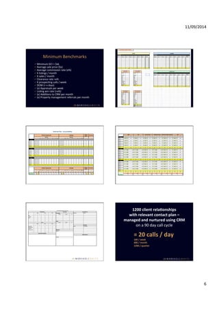 11/09/2014 
6 
Minimum 
Benchmarks 
ü Minimum 
GCI 
> 
$xk 
ü Average 
sale 
price 
($x) 
ü Average 
commission 
rate 
(x%) 
ü X 
lisIngs 
/ 
month 
ü X 
sales 
/ 
month 
ü Clearance 
rate 
>x% 
ü X 
prospecIng 
calls 
/ 
week 
ü DOM 
(< 
x 
days) 
ü (x) 
Appraisals 
per 
week 
ü LisIng 
win 
rate 
(>x%) 
ü (x) 
AddiIons 
to 
CRM 
per 
month 
ü (x) 
Property 
management 
referrals 
per 
month 
Business Plan - Accountability 
Buyer 
Appts. 
Market Appraisals Listings Auctions 
Source Source 
T A DB OFI Co Lbox CC Ref DK Other T A DB OFI Co Lbox CC Ref DK Other T A T A 
March 
Week 1 0.0 0.0 0.0 0.0 
Week 2 0.0 0.0 0.0 0.0 
Week 3 0.0 0.0 0.0 0.0 
Week 4 0.0 0.0 0.0 0.0 
TOTAL 0.0 0.0 0.0 0.0 0.0 0.0 0.0 0.0 0.0 0.0 0.0 0.0 0.0 0.0 0.0 0.0 0.0 0.0 0.0 0.0 0.0 0.0 0.0 0.0 
April 
Week 1 0.0 0.0 0.0 0.0 
Week 2 0.0 0.0 0.0 0.0 
Week 3 0.0 0.0 0.0 0.0 
Week 4 0.0 0.0 0.0 0.0 
TOTAL 0.0 0.0 0.0 0.0 0.0 0.0 0.0 0.0 0.0 0.0 0.0 0.0 0.0 0.0 0.0 0.0 0.0 0.0 0.0 0.0 0.0 0.0 0.0 0.0 
May 
Week 1 0.0 0.0 0.0 0.0 
Week 2 0.0 0.0 0.0 0.0 
Week 3 0.0 0.0 0.0 0.0 
Week 4 0.0 0.0 0.0 0.0 
TOTAL 0.0 0.0 0.0 0.0 0.0 0.0 0.0 0.0 0.0 0.0 0.0 0.0 0.0 0.0 0.0 0.0 0.0 0.0 0.0 0.0 0.0 0.0 0.0 0.0 
Buyer 
Appts. 
Market Appraisals Listings Auctions 
T A DB OFI Co Lbox CC Ref DK Other T A DB OFI Co Lbox CC Ref DK Other T A T A 
0.0 0.0 0.0 0.0 0.0 0.0 0.0 0.0 0.0 0.0 0.0 0.0 0.0 0.0 0.0 0.0 0.0 0.0 0.0 0.0 0.0 0.0 0.0 0.0 
On#Track 0.0 0.0 0.0 0.0 
Calls F2F Target Letters Database Entries Referrals Other Agents GCI 
T A T A T A T A T A T A 
March 
Week 1 0.0 0.0 0.0 0.0 0.0 0.0 0.0 0.0 0.0 0.0 $0 $0 
Notes 
Week 2 0.0 0.0 0.0 0.0 0.0 0.0 0.0 0.0 0.0 0.0 $0 $0 
Notes 
Week 3 0.0 0.0 0.0 0.0 0.0 0.0 0.0 0.0 0.0 0.0 $0 $0 
Notes 
Week 4 0.0 0.0 0.0 0.0 0.0 0.0 0.0 0.0 0.0 0.0 $0 $0 
Notes 
TOTAL 0.0 0.0 0.0 0.0 0.0 0.0 0.0 0.0 0.0 0.0 $0 $0 
April 
3 
Week 1 0.0 0.0 0.0 0.0 0.0 0.0 0.0 0.0 0.0 0.0 $0 $0 
Notes 
Week 2 0.0 0.0 0.0 0.0 0.0 0.0 0.0 0.0 0.0 0.0 $0 $0 
Notes 
Week 3 0.0 0.0 0.0 0.0 0.0 0.0 0.0 0.0 0.0 0.0 $0 $0 
Notes 
Week 4 0.0 0.0 0.0 0.0 0.0 0.0 0.0 0.0 0.0 0.0 $0 $0 
Notes 
TOTAL 0.0 0.0 0.0 0.0 0.0 0.0 0.0 0.0 0.0 0.0 $0 $0 
May 
Week 1 0.0 0.0 0.0 0.0 0.0 0.0 0.0 0.0 0.0 0.0 $0 $0 
Notes 
Week 2 0.0 0.0 0.0 0.0 0.0 0.0 0.0 0.0 0.0 0.0 $0 $0 
Notes 
Week 3 0.0 0.0 0.0 0.0 0.0 0.0 0.0 0.0 0.0 0.0 $0 $0 
Notes 
Week 4 0.0 0.0 0.0 0.0 0.0 0.0 0.0 0.0 0.0 0.0 $0 $0 
Notes 
TOTAL 0.0 0.0 0.0 0.0 0.0 0.0 0.0 0.0 0.0 0.0 $0 $0 
T A T A T A T A T A T A 
0.0 0.0 0.0 0.0 0.0 0.0 0.0 0.0 0.0 0.0 $0 $0 
On#Track 0.0 0.0 0.0 0.0 0.0 $0 
Property Action 
T A T A T A Street Action # 
GCI 
Listings 
Sales 
Street Action # 
T A T A T A 
Appraisals Name Want/Need 
PM=Referrals 
NAB=Ref 
Buyer=entries 
General'Item'Discussion 
Team=Meeting=Week=Commencing:= 
Marketing 
AAA'Buyers 
Current 
Pending 
Meeting'Actions 
FYTD 
K.P.I.'s 
Generating AAA'Chase'List 
Prospecting 
MTD QTD 
Letters 
The'Numbers 
MTD QTD FYTD 
1200 
client 
rela/onships 
with 
relevant 
contact 
plan 
– 
managed 
and 
nurtured 
using 
CRM 
on 
a 
90 
day 
call 
cycle 
= 
20 
cal 
ls 
/ 
day 
100 
/ 
week 
400 
/ 
month 
1200 
/ 
quarter 
 