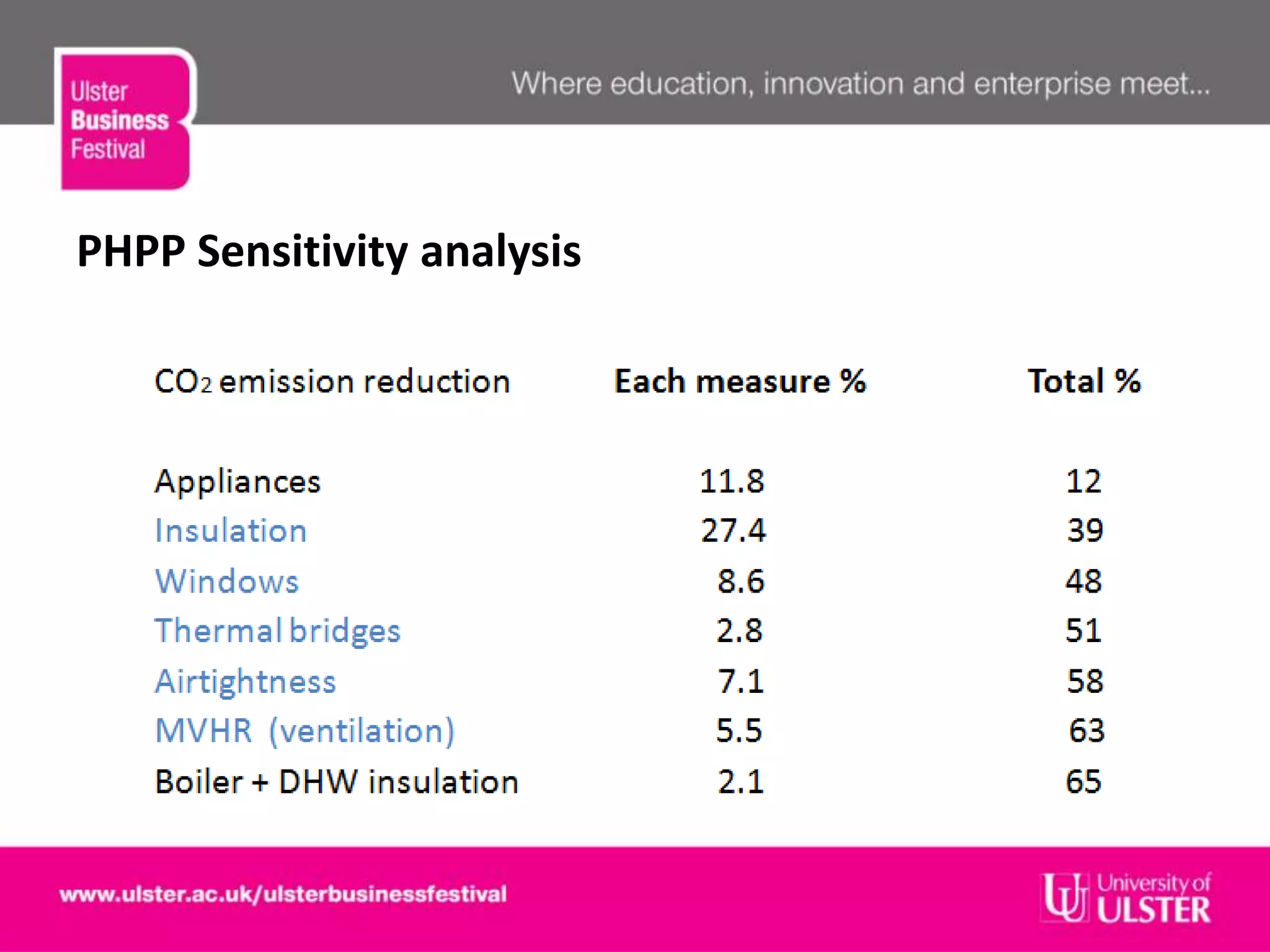 PHPP Sensitivity analysis