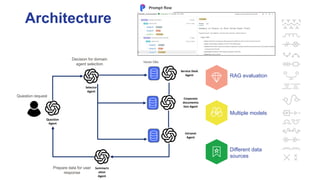 Selector
Agent
Question
Agent
Summariz
ation
Agent
Service Desk
Agent
Corporate
documenta
tion Agent
Intranet
Agent
RAG evaluation
Multiple models
Different data
sources
Prepare data for user
response
Decision for domain
agent selection
Question request
Vector DBs
Architecture
 