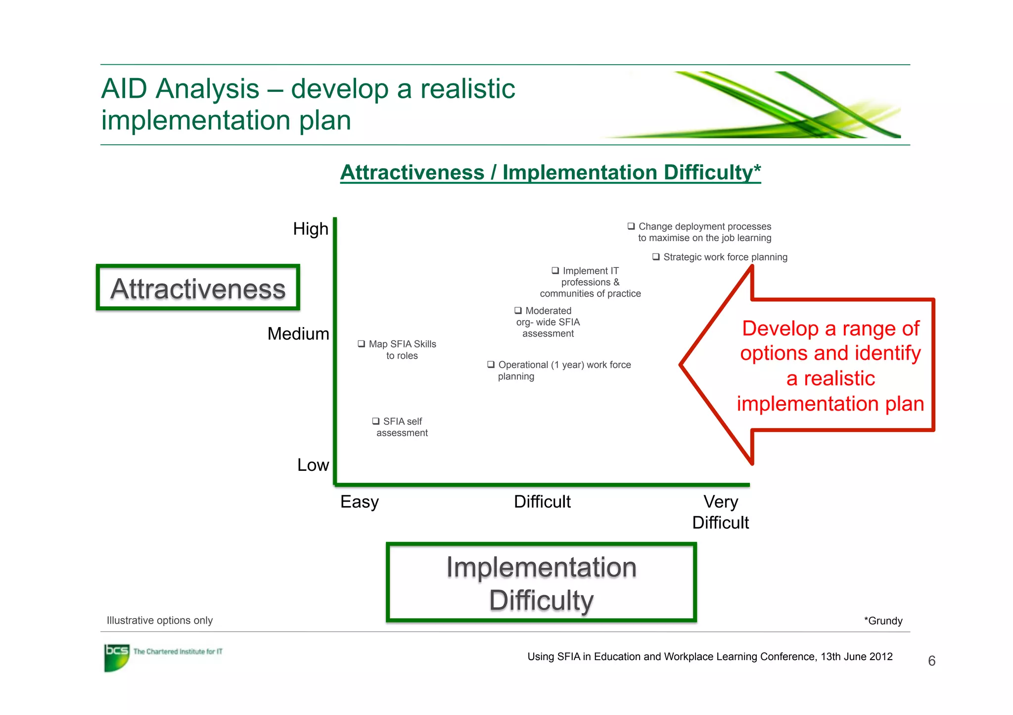 AID Analysis – develop a realistic
implementation plan
                                     Attractiveness / Implementation Difficulty*

                              High                                                             q  Change deployment processes
                                                                                                   to maximise on the job learning
                                                                                                     q  Strategic work force planning
                                                                            q  Implement IT

Attractiveness                                                                 professions &
                                                                          communities of practice
                                                                    q  Moderated

                            Medium
                                                                     org- wide SFIA
                                                                      assessment                                          Develop a range of
                                      q  Map SFIA Skills
                                             to roles
                                                              q  Operational (1 year) work force
                                                                                                                          options and identify
                                                                  planning
                                                                                                                               a realistic
                                                                                                                         implementation plan
                                         q  SFIA self
                                          assessment


                              Low

                                     Easy                           Difficult                                  Very
                                                                                                              Difficult

                                                            Implementation
                                                               Difficulty
Illustrative options only                                                                                                                 *Grundy


                                                                       Using SFIA in Education and Workplace Learning Conference, 13th June 2012
                                                                                                                                                    6
 