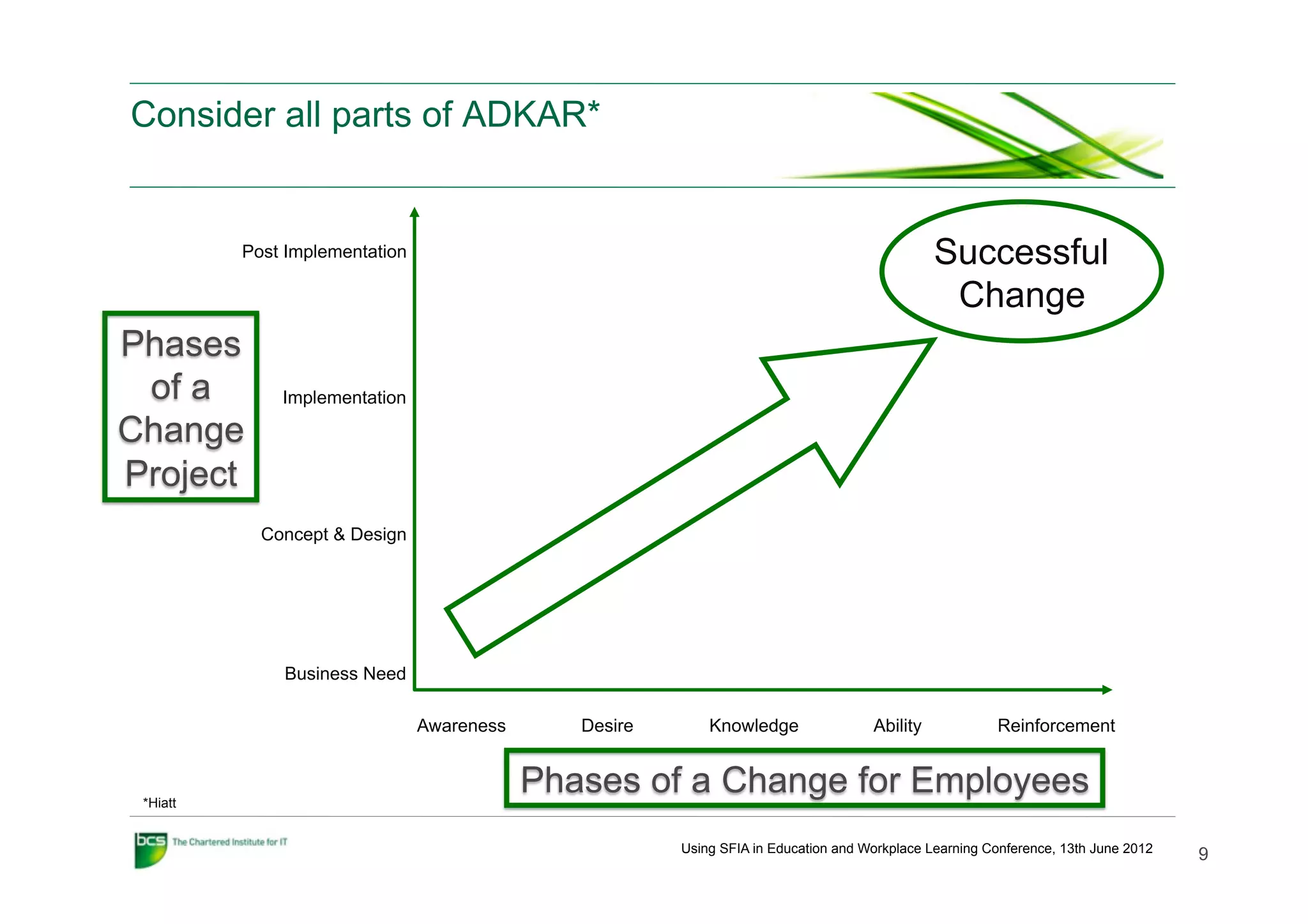 Consider all parts of ADKAR*


          Post Implementation                                                                  Successful
                                                                                                Change
Phases
 of a         Implementation

Change
Project
            Concept & Design




              Business Need

                                Awareness      Desire       Knowledge                Ability            Reinforcement



 *Hiatt
                                            Phases of a Change for Employees
                                                        Using SFIA in Education and Workplace Learning Conference, 13th June 2012
                                                                                                                                    9
 