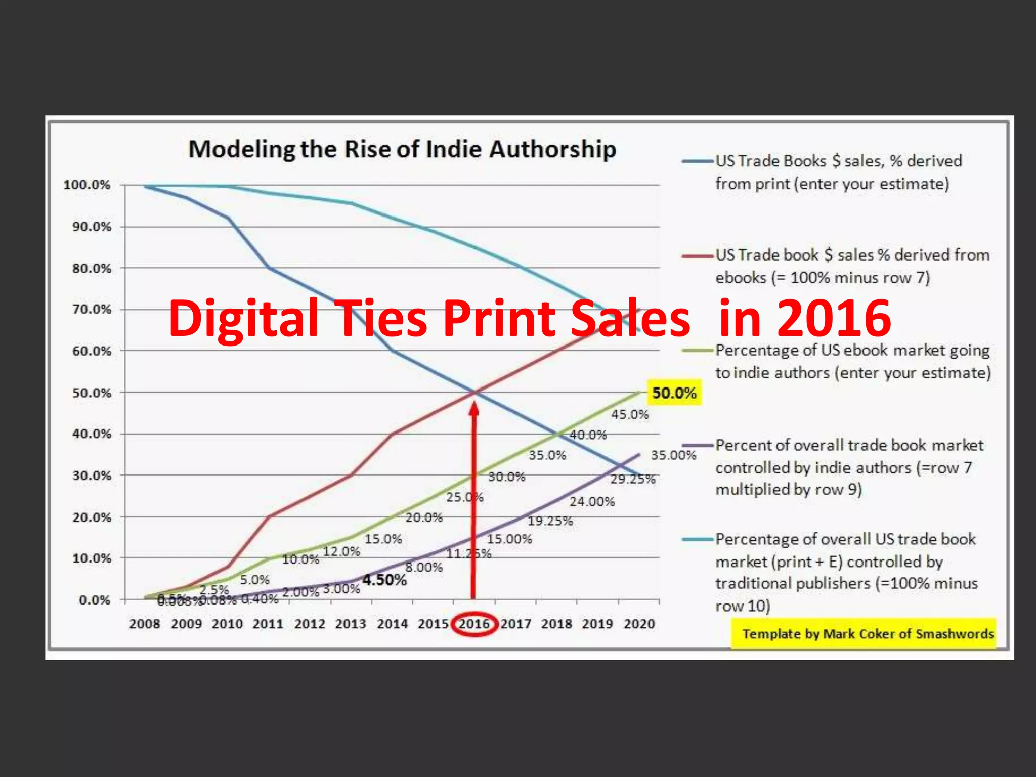 Digital Ties Print Sales in 2016 
 