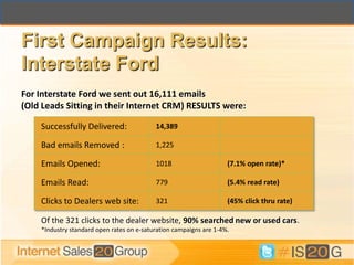 First Campaign Results:
Interstate Ford
For Interstate Ford we sent out 16,111 emails
(Old Leads Sitting in their Internet CRM) RESULTS were:

    Successfully Delivered:                14,389

    Bad emails Removed :                   1,225

    Emails Opened:                         1018                     (7.1% open rate)*

    Emails Read:                           779                      (5.4% read rate)

    Clicks to Dealers web site:            321                      (45% click thru rate)

    Of the 321 clicks to the dealer website, 90% searched new or used cars.
    *Industry standard open rates on e-saturation campaigns are 1-4%.
 