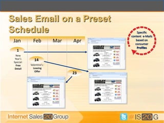 Sales Email on a Preset
Schedule                                    Specific
                                        content e-Mails
 Jan          Feb           Mar   Apr      based on
                                           consumer
                                            Profiles
   1
   New
  Year’s
 Special:
               14
   Free     Valentine’s :
  Detail      Leasing
               Offer
                                  23
 