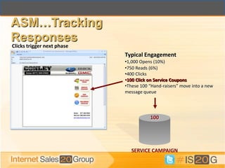 ASM…Tracking
Responses
Clicks trigger next phase
                            Typical Engagement
                            •1,000 Opens (10%)
                            •750 Reads (6%)
                            •400 Clicks
                            •100 Click on Service Coupons
                            •These 100 “Hand-raisers” move into a new
                            message queue




                                       100




                               SERVICE CAMPAIGN
 