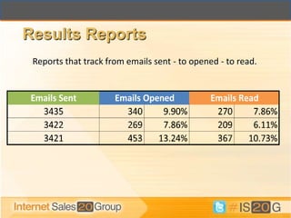 Results Reports
 Reports that track from emails sent - to opened - to read.
 