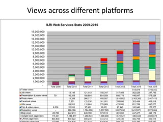 Measuring use of ILRI’s knowledge outputs – Some work in progress 