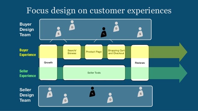 Customer Experience Org Chart