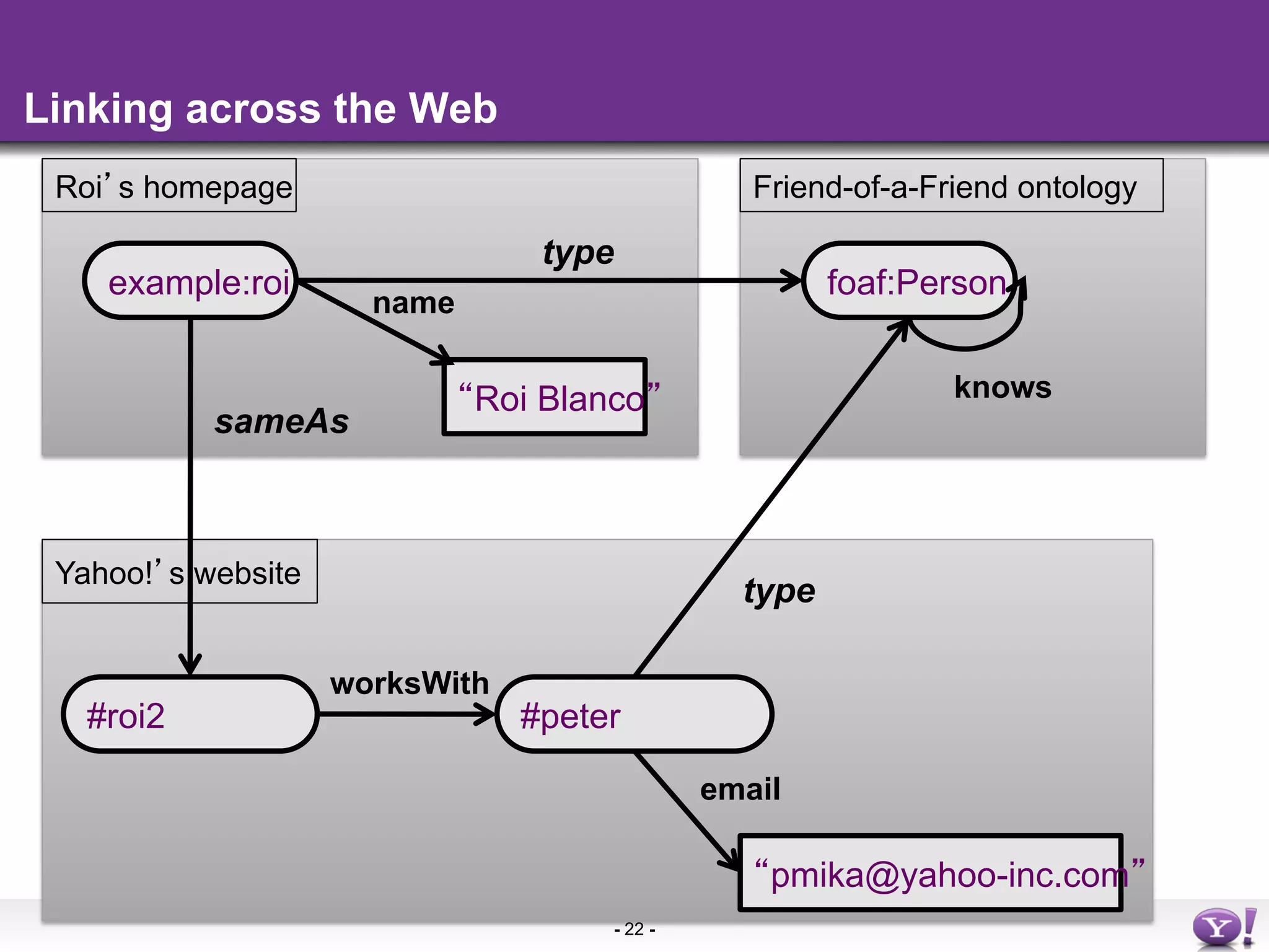 Linking across the Web
 Roi s homepage                                  Friend-of-a-Friend ontology

                                 type
    example:roi                                        foaf:Person
                      name


                             Roi Blanco                        knows
           sameAs



 Yahoo! s website
                                                type

                    worksWith
   #roi2                        #peter

                                              email

                                                  pmika@yahoo-inc.com
                                     - 22 -
 