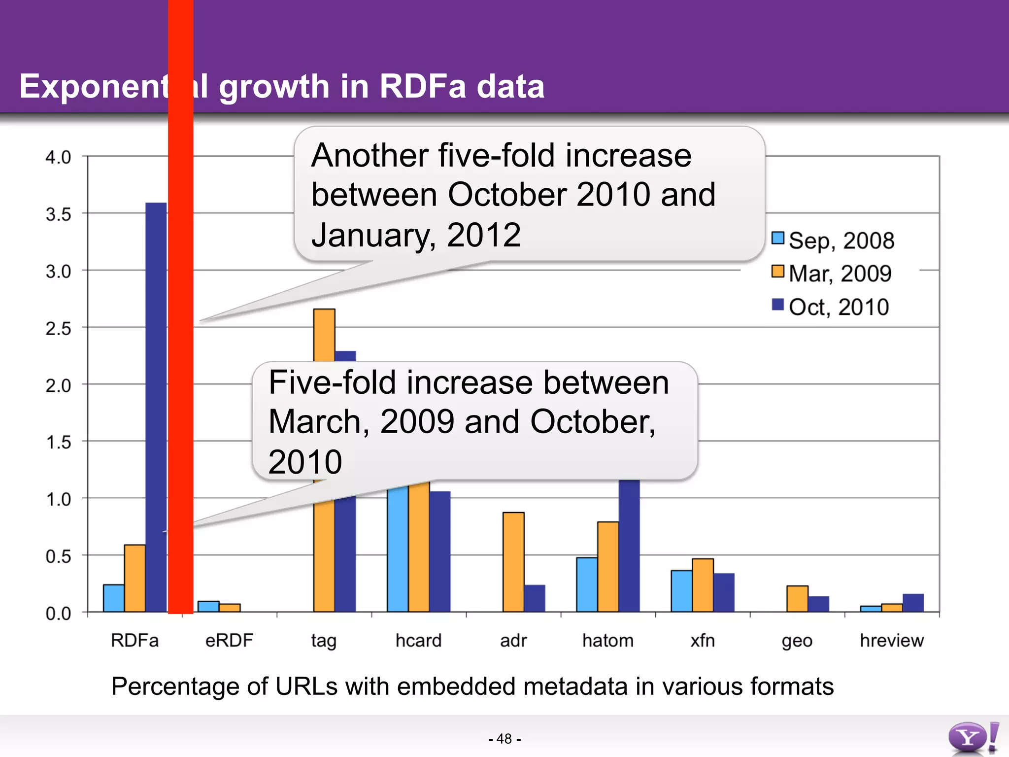 Exponential growth in RDFa data

                     Another five-fold increase
                     between October 2010 and
                     January, 2012



                  Five-fold increase between
                  March, 2009 and October,
                  2010




     Percentage of URLs with embedded metadata in various formats
                                    - 48 -
 
