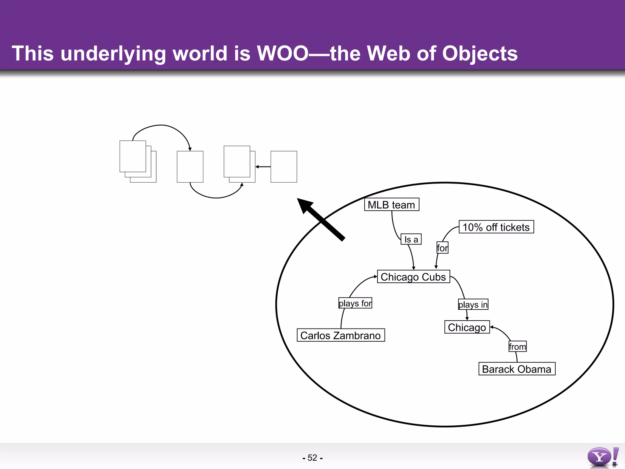 This underlying world is WOO—the Web of Objects




                                          MLB team

                                                                 10% off tickets
                                                   Is a
                                                          for


                                               Chicago Cubs

                                   plays for                    plays in

                                                              Chicago
                          Carlos Zambrano
                                                                           from

                                                                      Barack Obama




                          - 52 -
 
