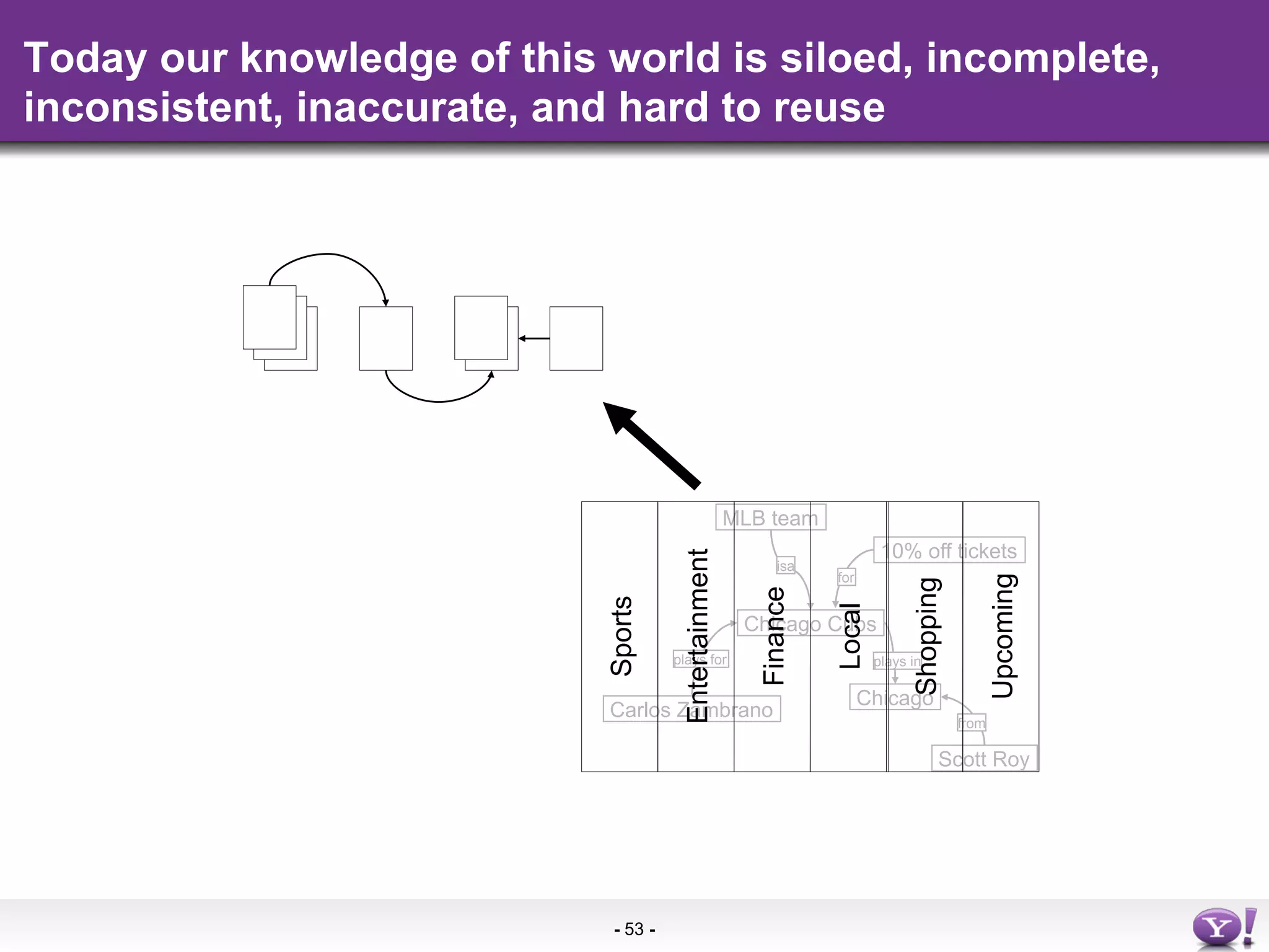 Today our knowledge of this world is siloed, incomplete,
inconsistent, inaccurate, and hard to reuse




                                                       MLB team
                                                                            10% off tickets




                                       Entertainment
                                                             isa
                                                                   for




                                                                                                   Upcoming
                                                                                 Shopping
                                                         Finance
                            Sports




                                                                   Local
                                                        Chicago Cubs
                                      plays for                            plays in

                                                                         Chicago
                            Carlos Zambrano
                                                                                            from

                                                                                        Scott Roy




                             - 53 -
 
