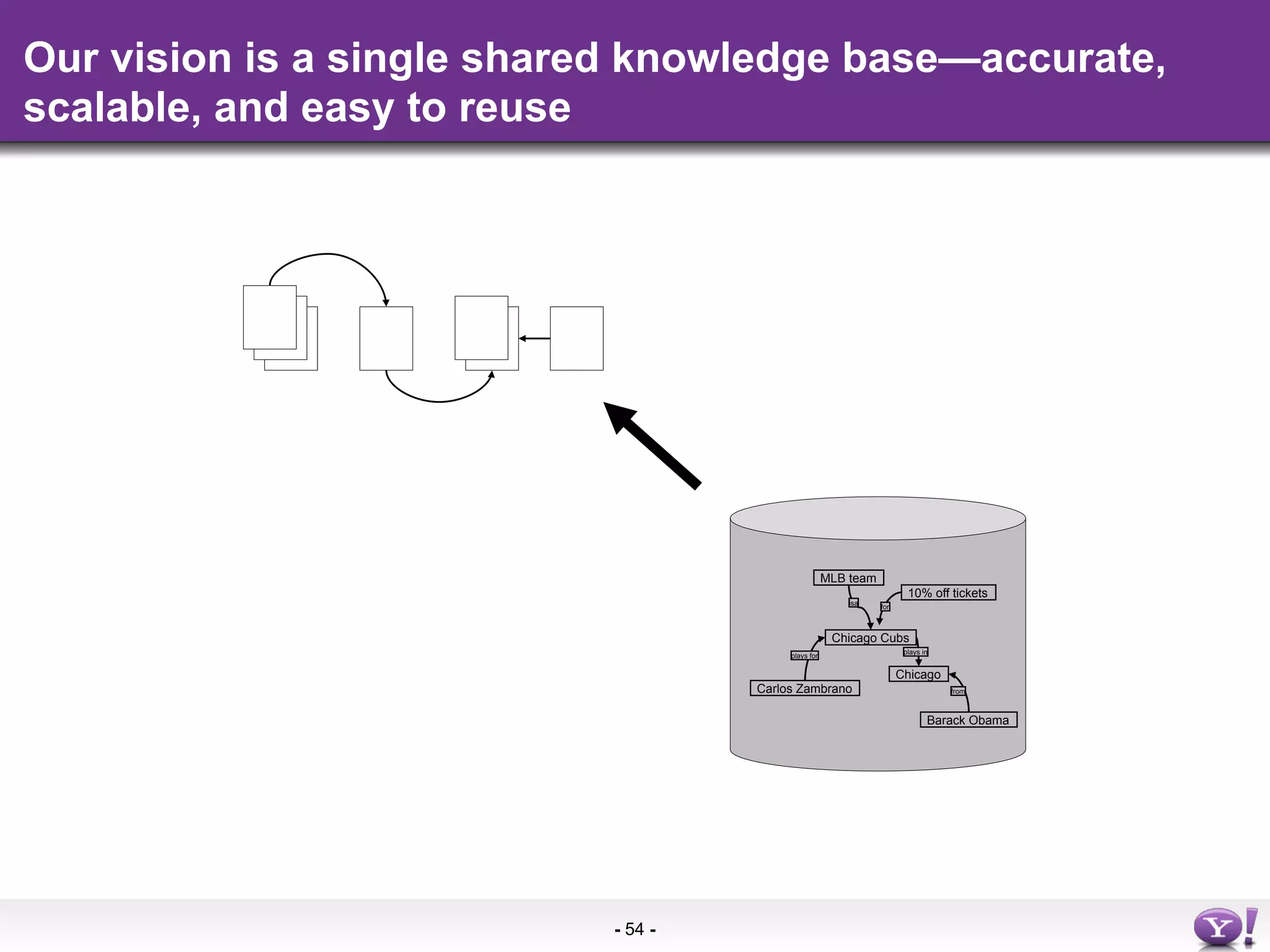 Our vision is a single shared knowledge base—accurate,
scalable, and easy to reuse




                                                     MLB team
                                                                        10% off tickets
                                                         isa
                                                                for



                                                      Chicago Cubs
                                                                       plays in
                                         plays for

                                                                      Chicago
                                    Carlos Zambrano                               from



                                                                              Barack Obama




                           - 54 -
 