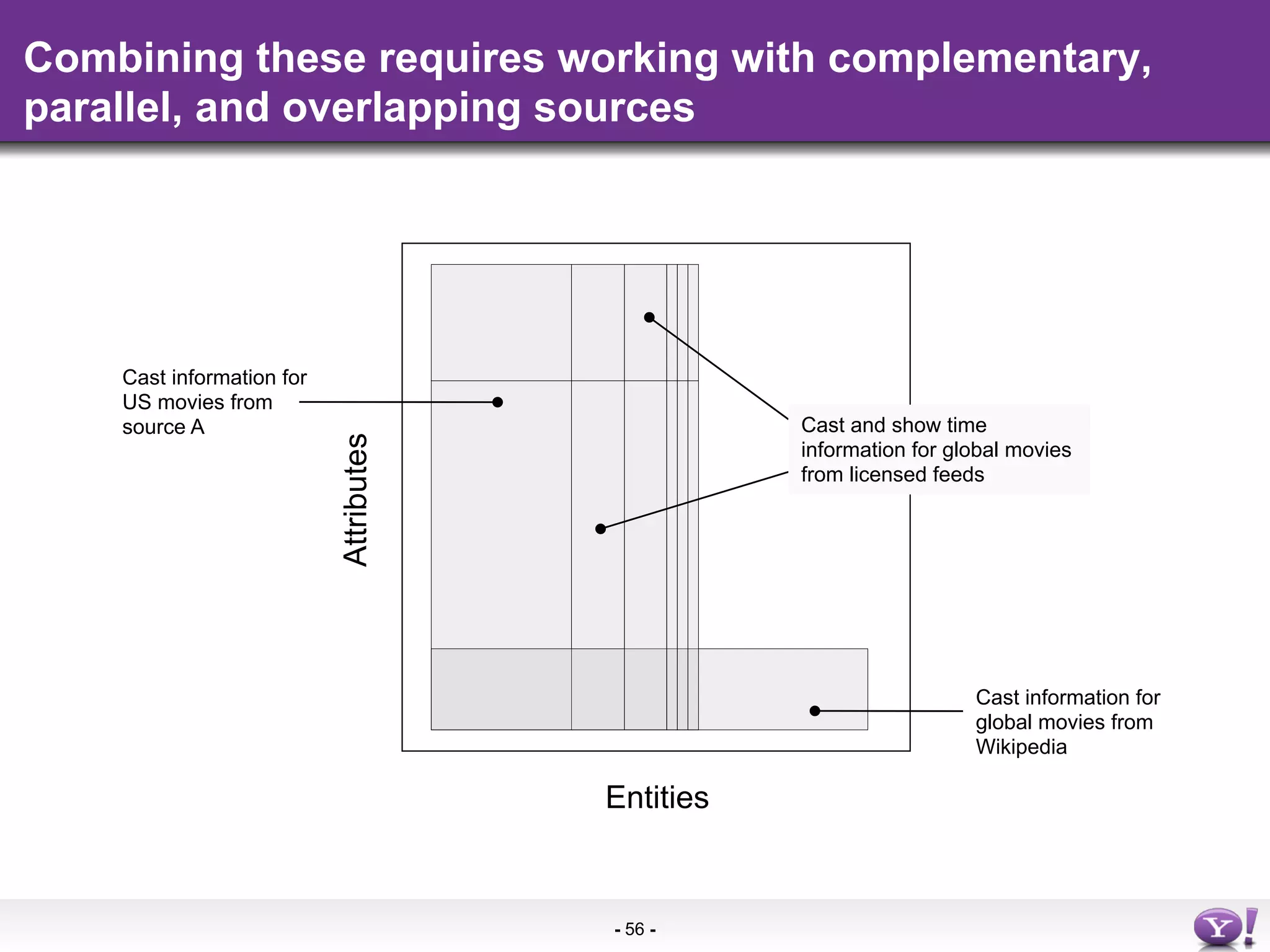 Combining these requires working with complementary,
parallel, and overlapping sources




    Cast information for
    US movies from
    source A                                       Cast and show time
                           Attributes

                                                   information for global movies
                                                   from licensed feeds




                                                                     Cast information for
                                                                     global movies from
                                                                     Wikipedia

                                        Entities



                                        - 56 -
 
