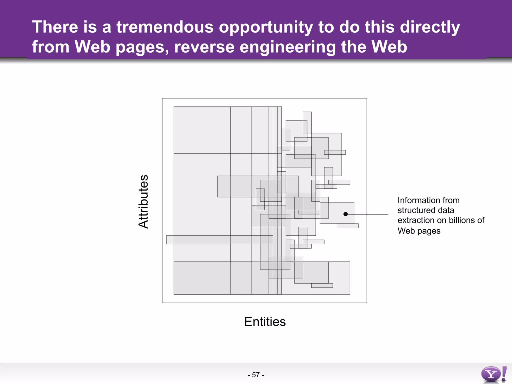 There is a tremendous opportunity to do this directly
from Web pages, reverse engineering the Web




            Attributes



                                             Information from
                                             structured data
                                             extraction on billions of
                                             Web pages




                          Entities



                          - 57 -
 
