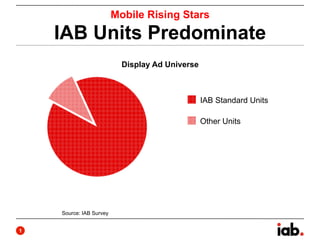 Mobile Rising Stars
    IAB Units Predominate
                           Display Ad Universe



                                                 IAB Standard Units

                                                 Other Units




    Source: IAB Survey


1
 