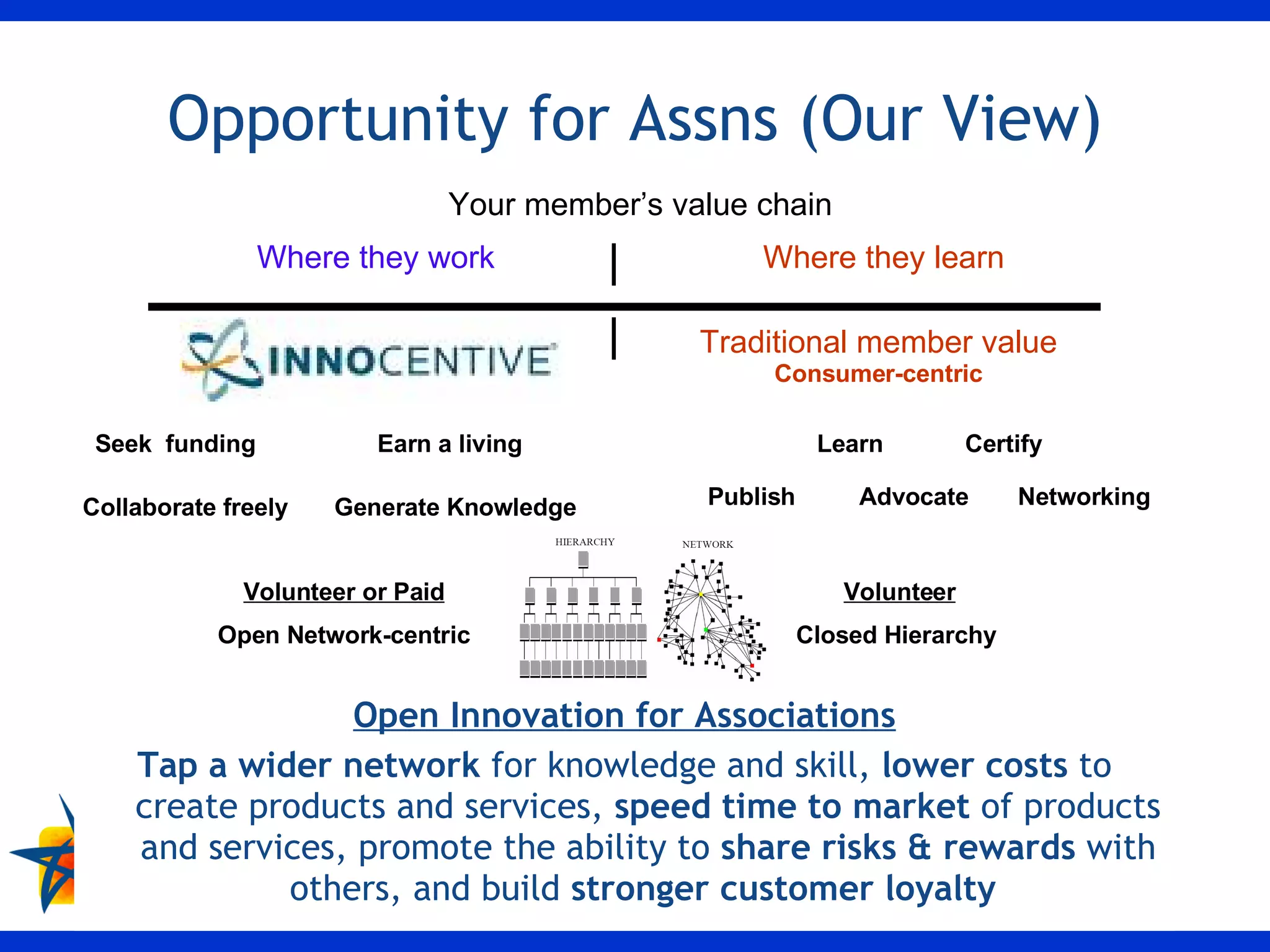 Opportunity for Assns (Our View) Open Innovation for Associations Tap a   wider network  for knowledge and skill,  lower costs  to create products and services,  speed time to market  of products and services, promote the ability to  share risks & rewards  with others, and build  stronger customer loyalty   Traditional member value  Consumer-centric Untapped blue ocean  Producer-centric Your member’s value chain Learn Certify Networking Publish Advocate Where they learn Where they work Volunteer Closed Hierarchy  Seek  funding Collaborate freely Volunteer or Paid Open Network-centric Earn a living Generate Knowledge 