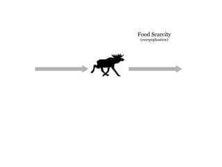 Food Scarcity
(overpopluation)
T T
Inflow
(birth rate)
Outflow
(death rate)
Stock
(population)
T T
Disease
(canine parvovirus)
Immigration
(via ice bridge)
Parasites
(moose tick)
Weather
(mild winter)
Inflow
(birth rate)
Outflow
(death rate)
Stock
(population)
 