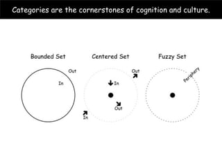 Categories are the cornerstones of cognition and culture.
 