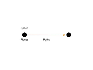 PathsPlaces
Space
 