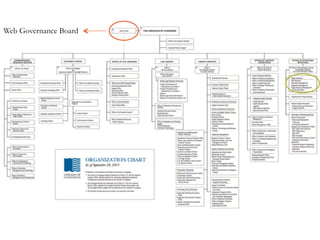 9
Web Governance Board
 