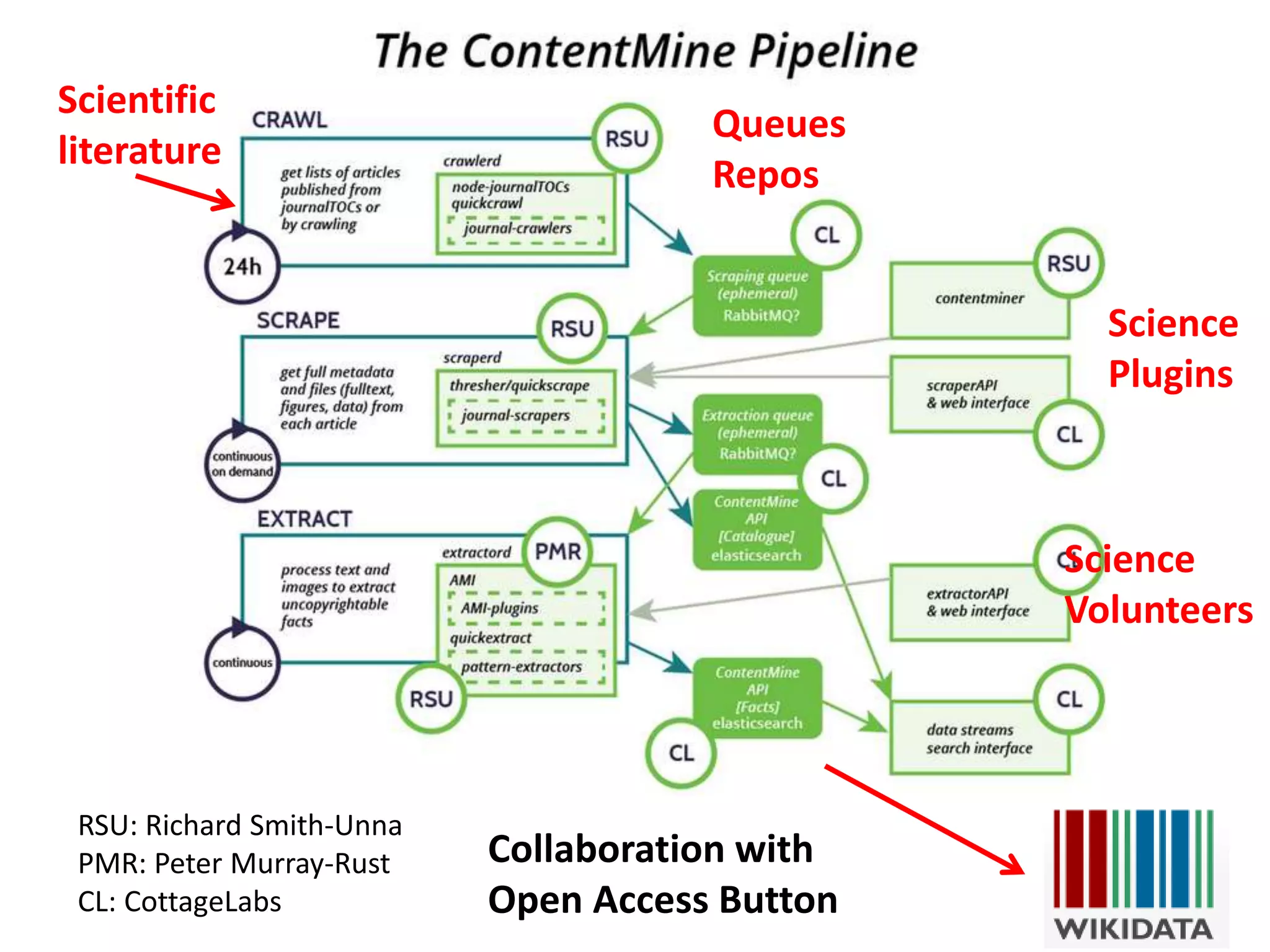 RSU: Richard Smith-Unna 
PMR: Peter Murray-Rust 
CL: CottageLabs 
Queues 
Repos 
Scientific 
literature 
Science 
Plugins 
Science 
Volunteers 
Collaboration with 
Open Access Button 
 