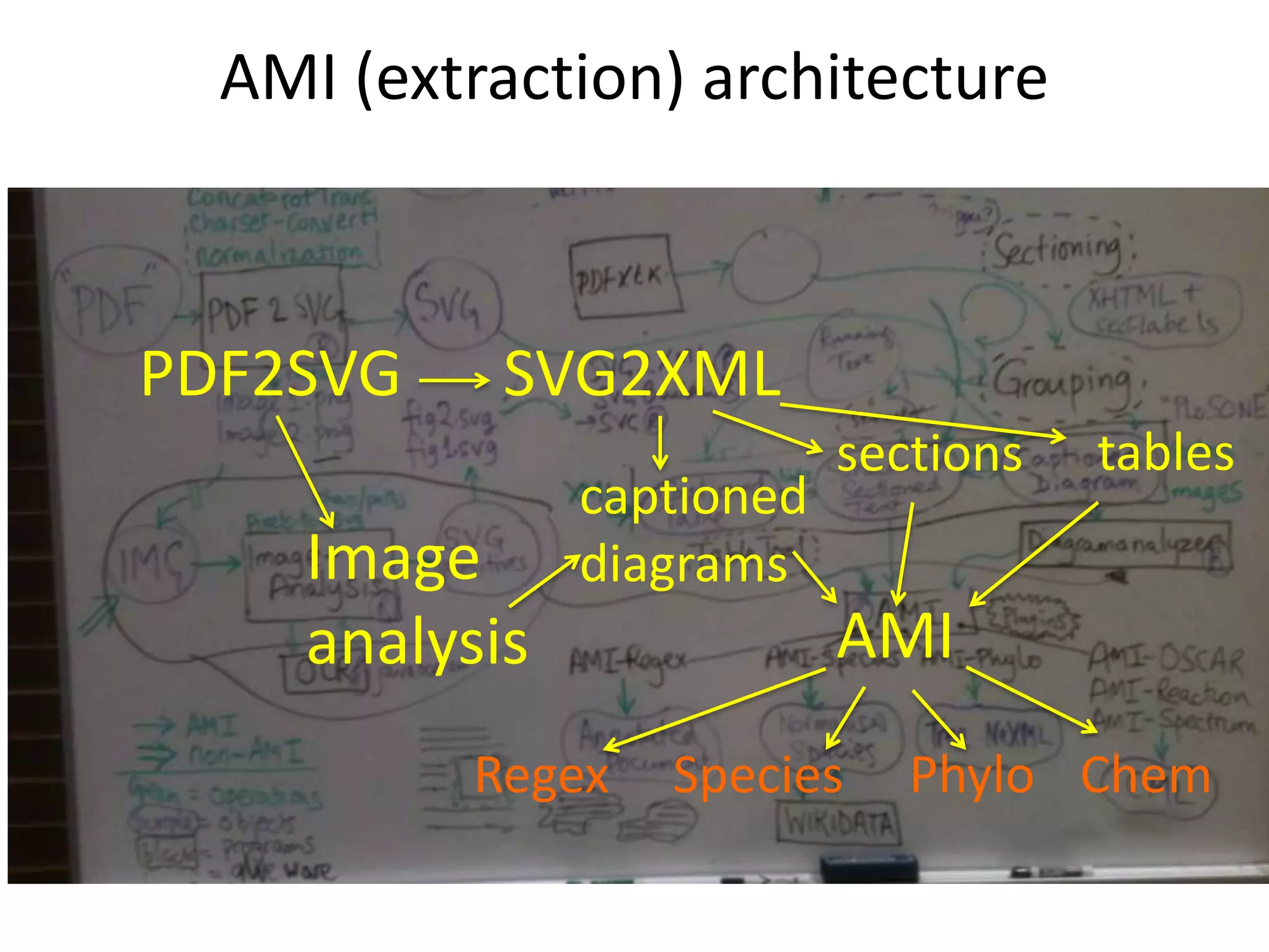 AMI (extraction) architecture 
PDF2SVG 
SVG2XML 
Image 
analysis 
sections tables 
AMI 
captioned 
diagrams 
Regex Species Phylo Chem 
 