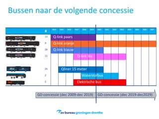 Bussen naar de volgende concessie
#
2014 2015 2016 2017 2018 2019 2020 2021 2022 2023 2024 2025 2026 2027
13
9
28
15
26
2
2
Q-link paars
Q-link oranje
Q-link blauw
Q-link lila
Qliner 15 meter
Waterstofbus
Elektrische bus
GD-concessie (dec 2009-dec 2019) GD-concessie (dec 2019-dec2029)
 