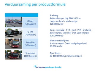Qliner
(50 bussen)
Q-link
(70 bussen)
Stadsbus
(30 bussen)
Streekbus
(160 bussen)
Verduurzaming per productformule
Snelweg
Actieradius per dag 800-100 km
Hoge snelheid = veel energie
120.000 km/jr
Dorp - snelweg - P+R - stad - P+R - snelweg
Zware lijnen, snel-snel-snel, veel energie
100.000 km/jr
Kleinere stadslijnen.
Korte omlopen / veel laadgelegenheid
60.000 km/jr
Zeer divers
80-100.000 km/jr, lange omlopen
 