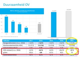 Duurzaamheid OV
Indicator 2017 2018 2019 2020 2021
Reizigerskilometers (t.o.v. 2016) + 2,0 % + 4,0 % + 5,0 % + 6,0 % + 7,1 %
Klanttevredenheid (ktv HOV) 7,5 (7,7) 7,5 (7,8) 7,5 (7,8) 7,5 (7,8) 7,5 (7,8)
Gebiedsdekkendheid 7-24 7-24 7-24 7-24 7-24
CO2-uitstoot (t.o.v. 2016)
g/rkm
-2,0 %
122,5
-4,0 %
120
-6,0 %
117,5
-26,0 %
92,5
-40 %
75
Kostendekkendheid 50 % 51 % 52 % 52 % 52 %
 